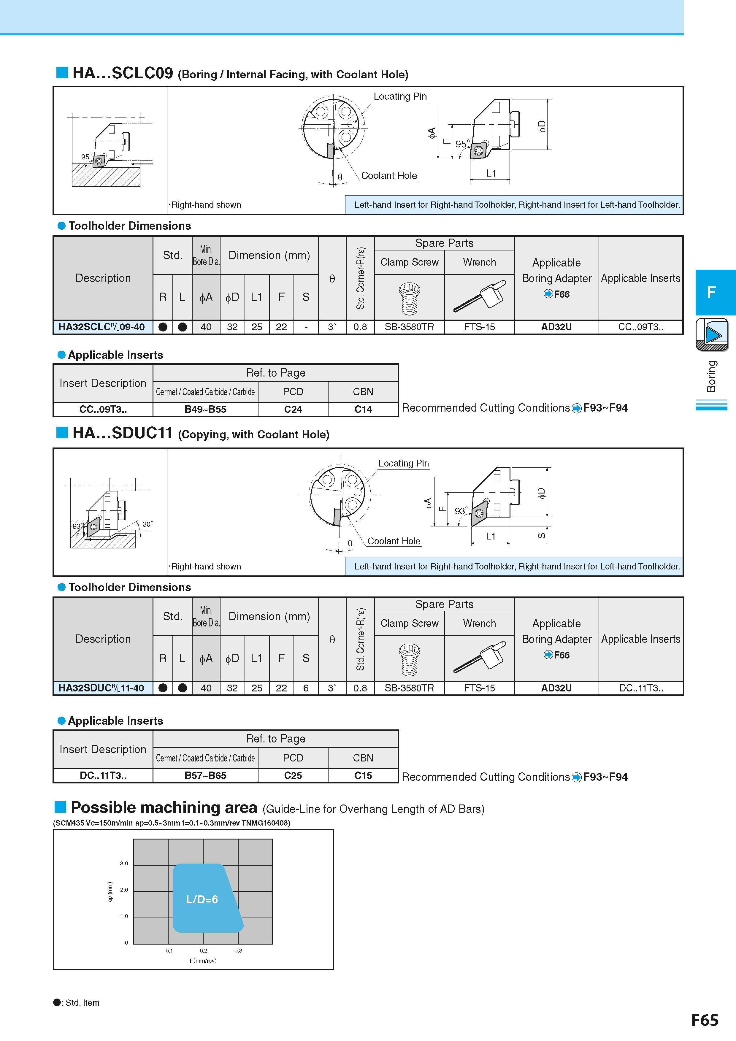 327 HA SCLC09 (Boring / Internal Facing, with Coolant Hole) Toolholder Dimensions Applicable Inserts Insert Description Ref to Page Cermet / Coated C Каталог KYOCERA 2016 Металлорежущий станочный инструмент Сменные режущие пластины Токарные резцы Расточные державки Фрезы с СРП и твердосплавные Сборные сверла Стр. F65