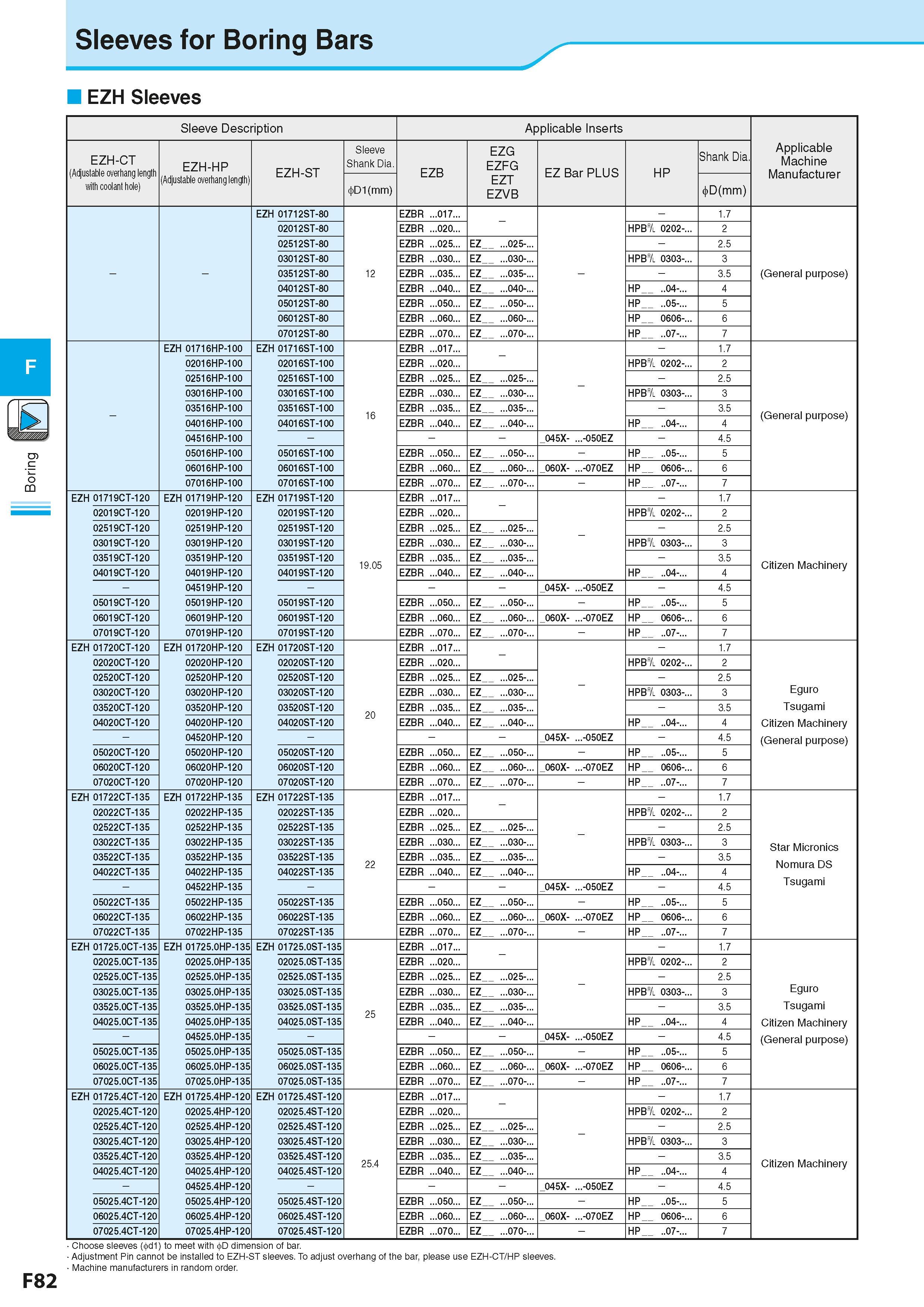 344 Boring F82 Sleeves for Boring Bars EZH Sleeves Sleeve Description Applicable Inserts Applicable Machine Manufacturer EZH-CT (Adjustable overhang Каталог KYOCERA 2016 Металлорежущий станочный инструмент Сменные режущие пластины Токарные резцы Расточные державки Фрезы с СРП и твердосплавные Сборные сверла Стр. F82