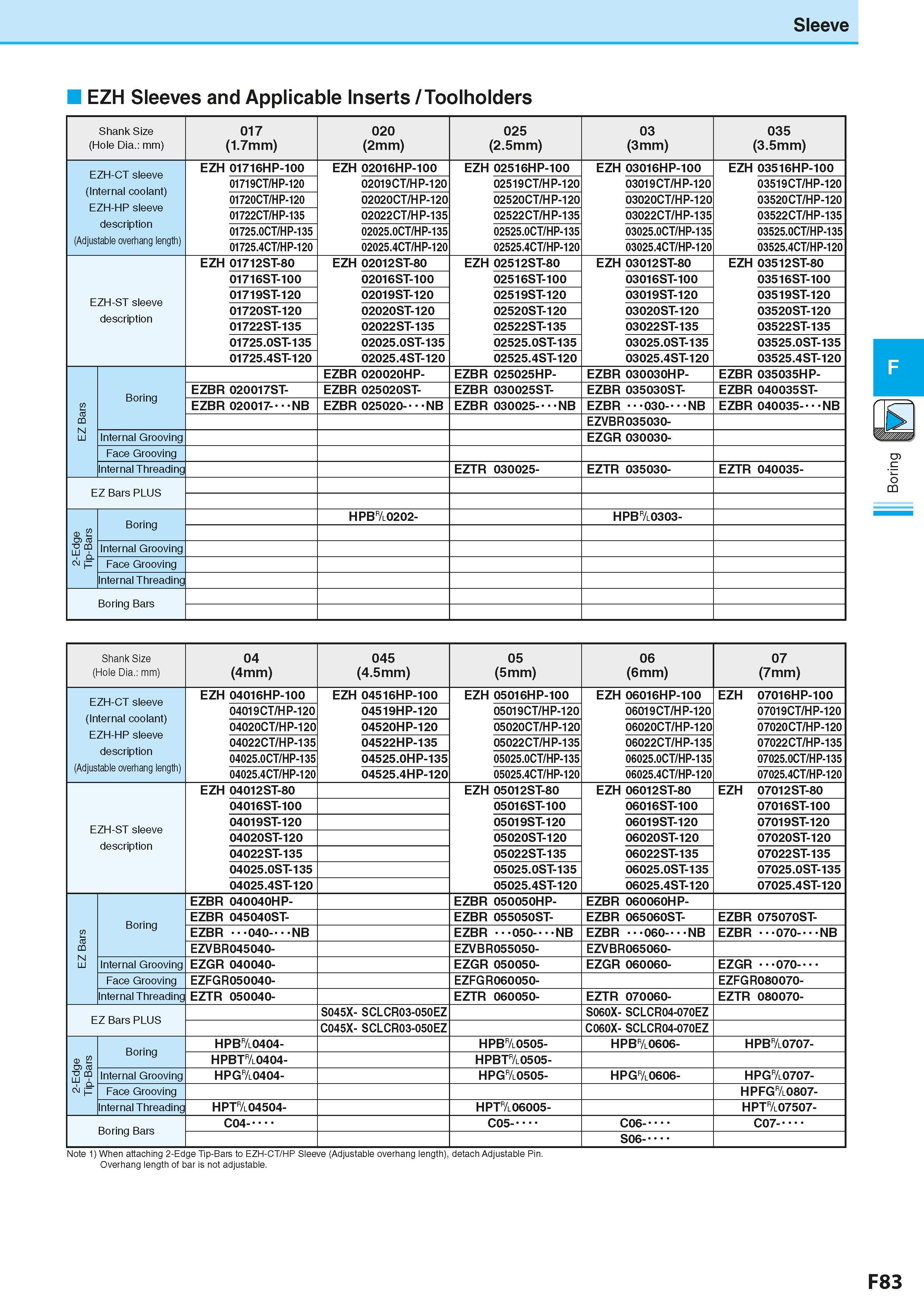 345 Sleeve EZH Sleeves and Applicable Inserts / Toolholders Shank Size (Hole Dia : mm) 017 (1 7mm) 020 (2mm) 025 (2 5mm) 03 (3mm) 035 (3 5mm) EZH-CT Каталог KYOCERA 2016 Металлорежущий станочный инструмент Сменные режущие пластины Токарные резцы Расточные державки Фрезы с СРП и твердосплавные Сборные сверла Стр. F83
