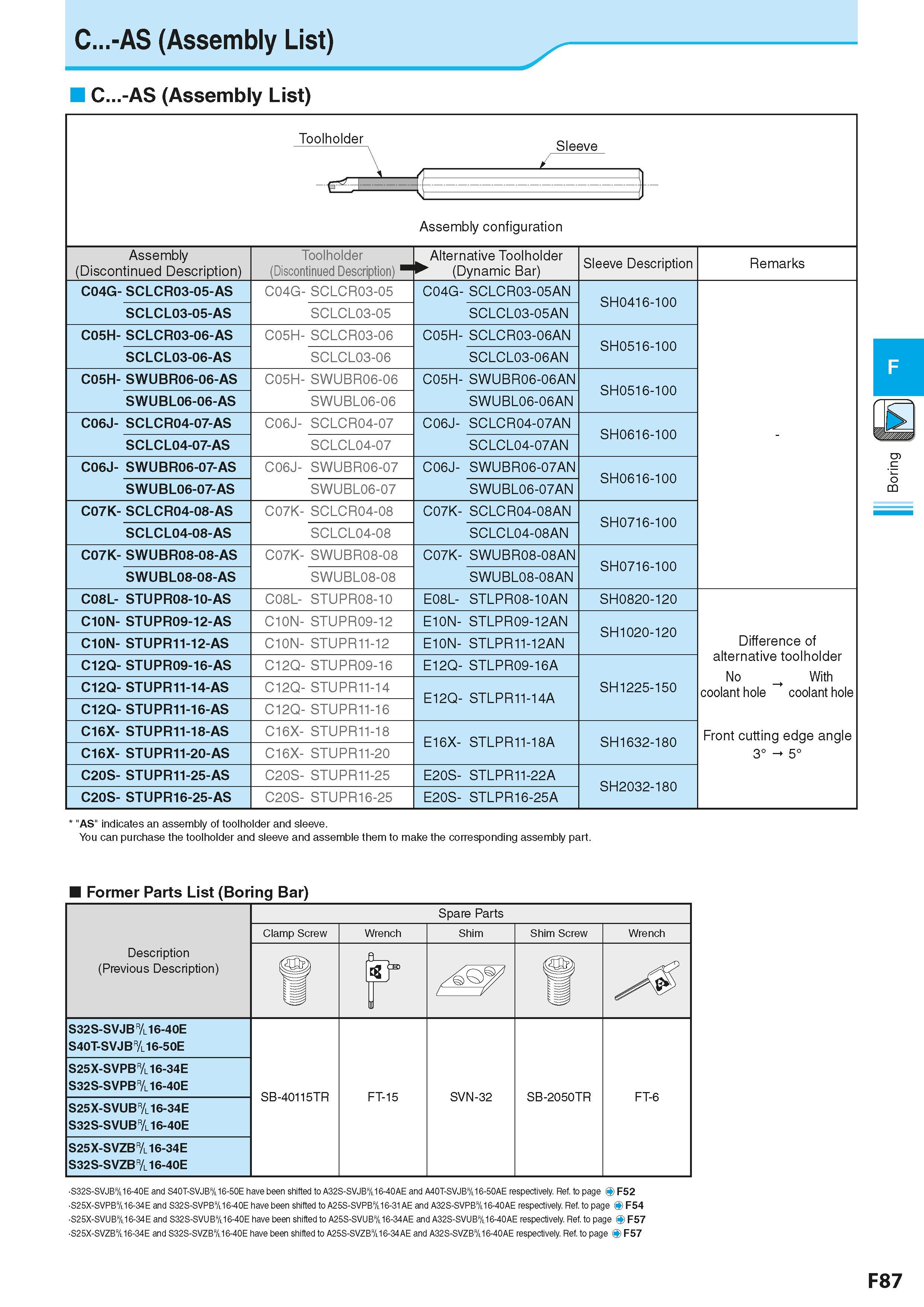 349 C -AS (Assembly List) C -AS (Assembly List) Toolholder A Sleeve ( - Assembly configuration Assembly (Discontinued Description) Toolholder (Discon Каталог KYOCERA 2016 Металлорежущий станочный инструмент Сменные режущие пластины Токарные резцы Расточные державки Фрезы с СРП и твердосплавные Сборные сверла Стр. F87