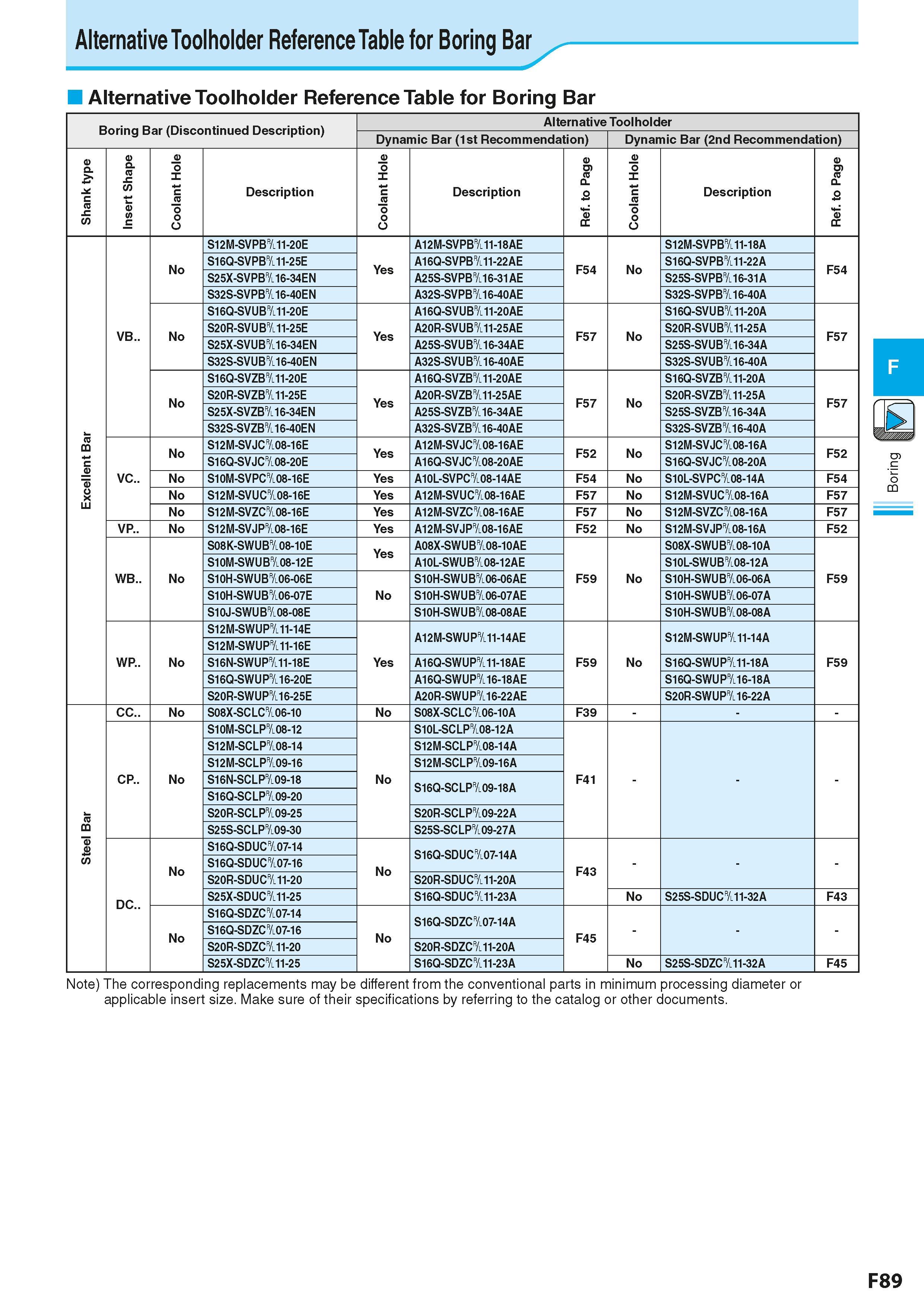 351 Alternative Toolholder Reference Table for Boring Bar Alternative Toolholder Reference Table for Boring Bar Boring Bar (Discontinued Description) Каталог KYOCERA 2016 Металлорежущий станочный инструмент Сменные режущие пластины Токарные резцы Расточные державки Фрезы с СРП и твердосплавные Сборные сверла Стр. F89