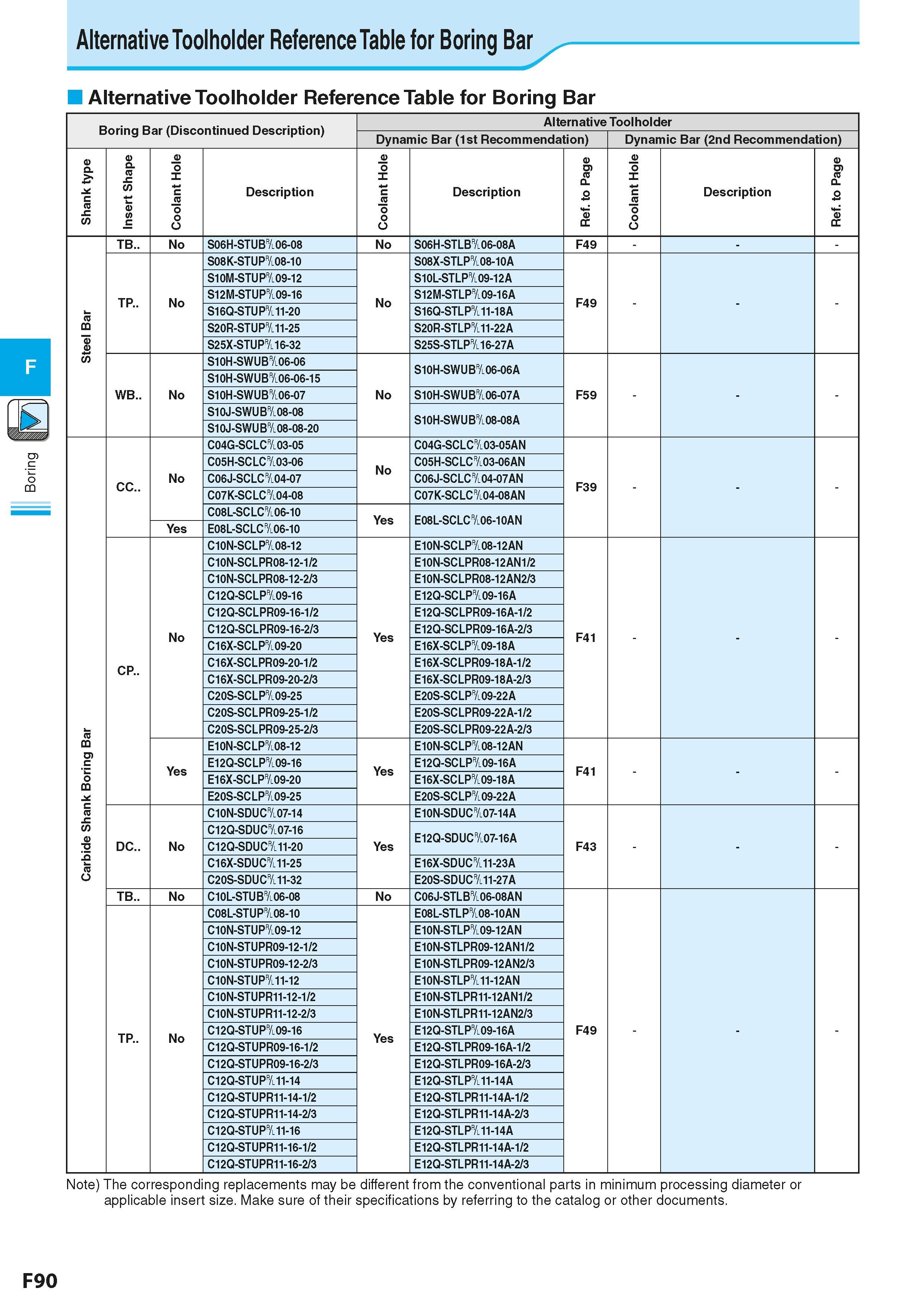 352 Boring Alternative Toolholder Reference Table for Boring Bar Alternative Toolholder Reference Table for Boring Bar Boring Bar (Discontinued Descr Каталог KYOCERA 2016 Металлорежущий станочный инструмент Сменные режущие пластины Токарные резцы Расточные державки Фрезы с СРП и твердосплавные Сборные сверла Стр. F90