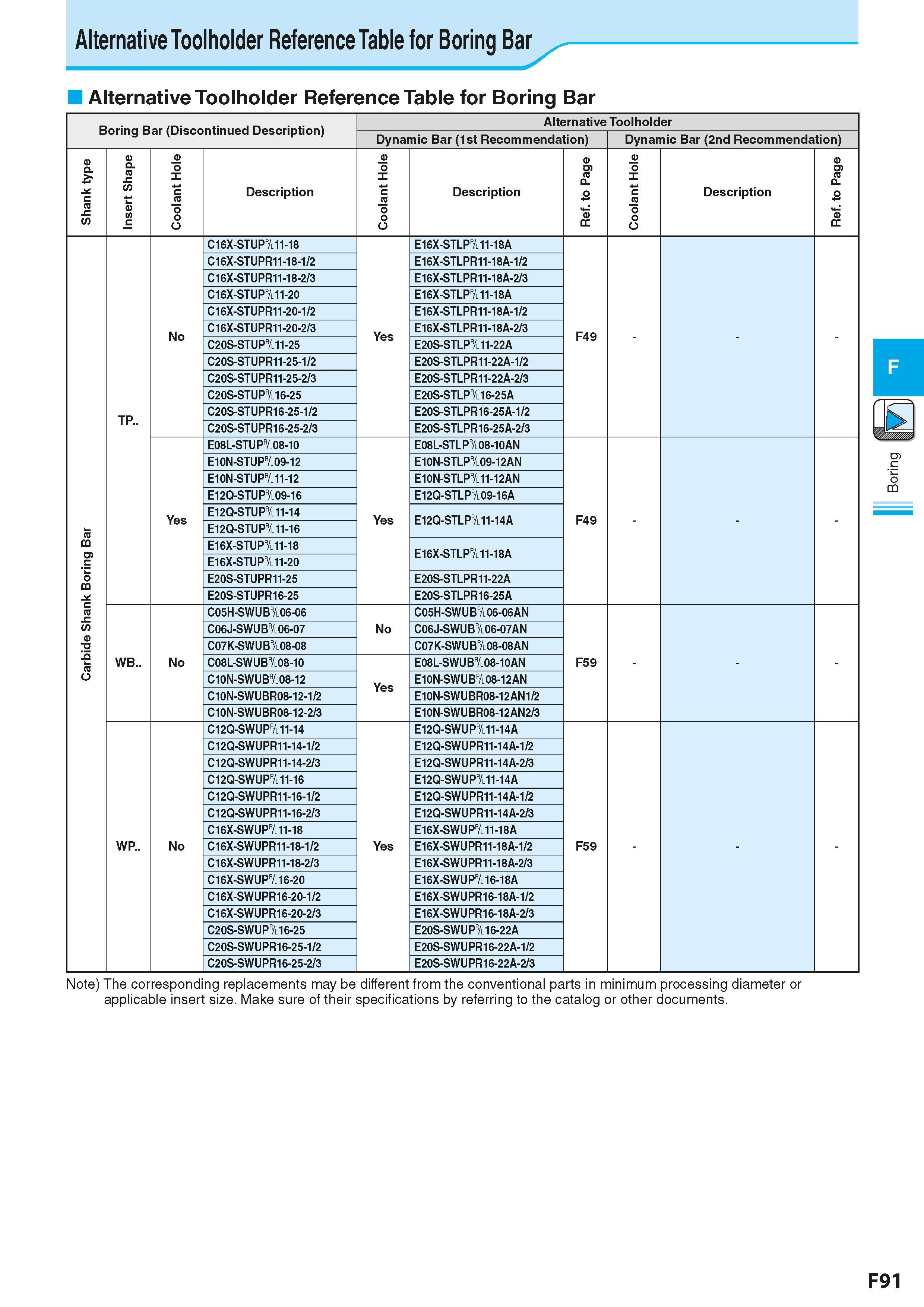 353 Alternative Toolholder Reference Table for Boring Bar Alternative Toolholder Reference Table for Boring Bar Boring Bar (Discontinued Description) Каталог KYOCERA 2016 Металлорежущий станочный инструмент Сменные режущие пластины Токарные резцы Расточные державки Фрезы с СРП и твердосплавные Сборные сверла Стр. F91