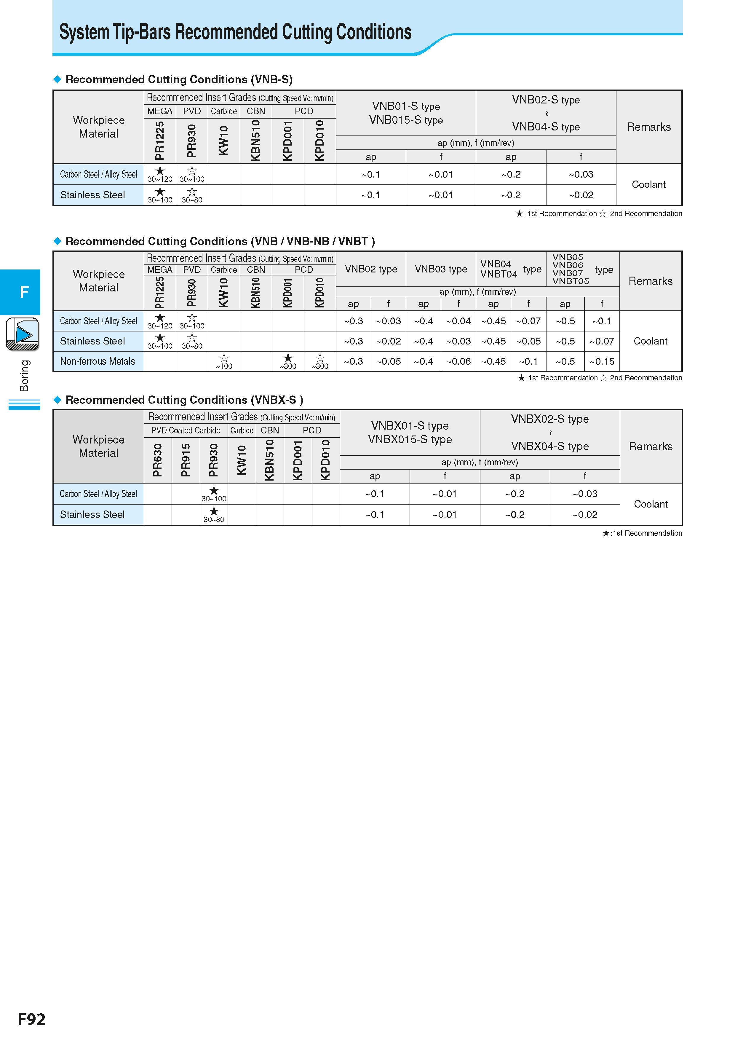 354 Boring System Tip-Bars Recommended Cutting Conditions Recommended Cutting Conditions (VNB-S) Workpiece Material Recommended Insert Grades (Cuttin Каталог KYOCERA 2016 Металлорежущий станочный инструмент Сменные режущие пластины Токарные резцы Расточные державки Фрезы с СРП и твердосплавные Сборные сверла Стр. F92