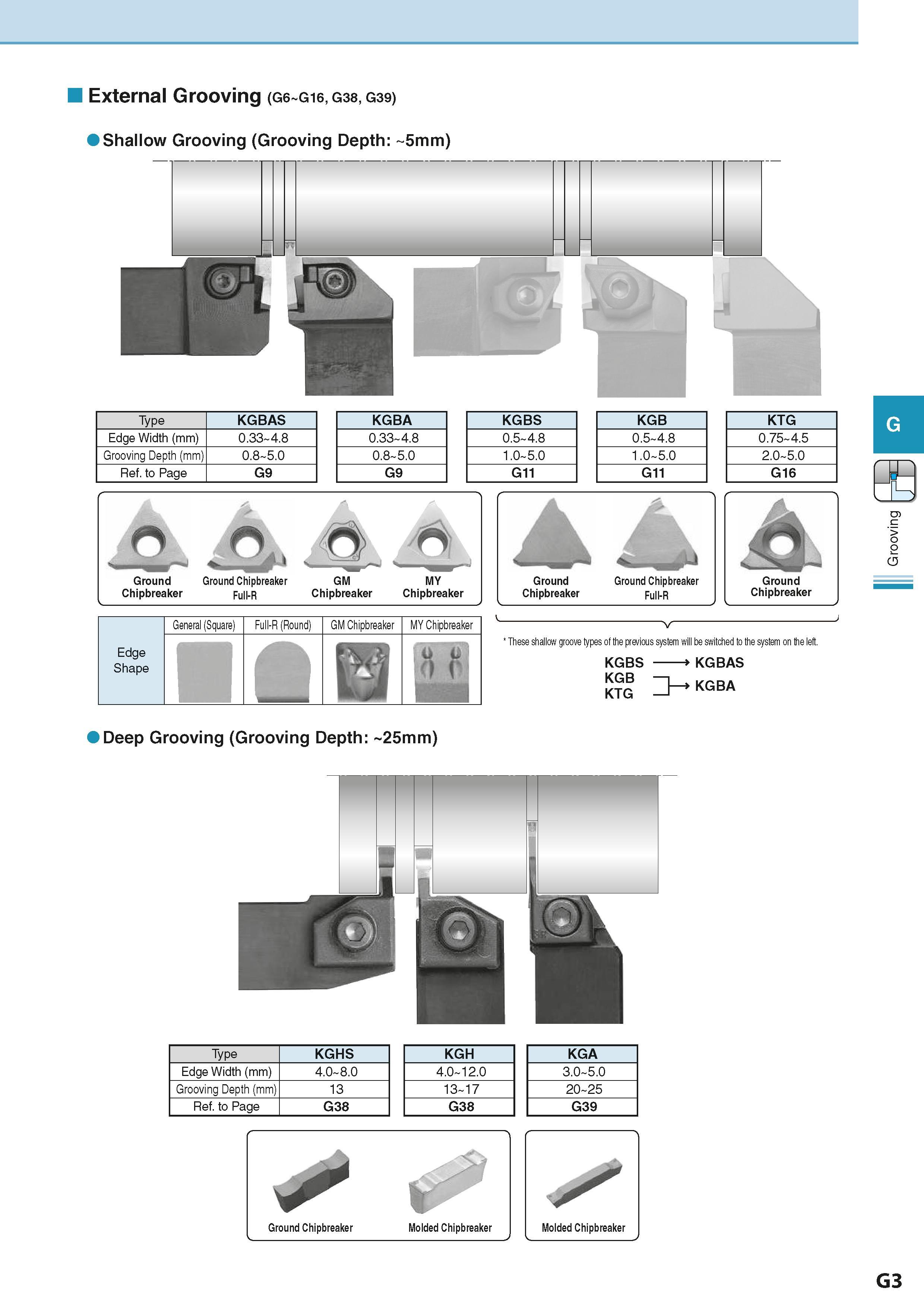 359 External Grooving (G6 G16, G38, G39) Shallow Grooving (Grooving Depth: 5mm) Type KGBAS Edge Width (mm) 0 33 4 8 Grooving Depth (mm) 0 8 5 0 Ref t Каталог KYOCERA 2016 Металлорежущий станочный инструмент Сменные режущие пластины Токарные резцы Расточные державки Фрезы с СРП и твердосплавные Сборные сверла Стр. G3