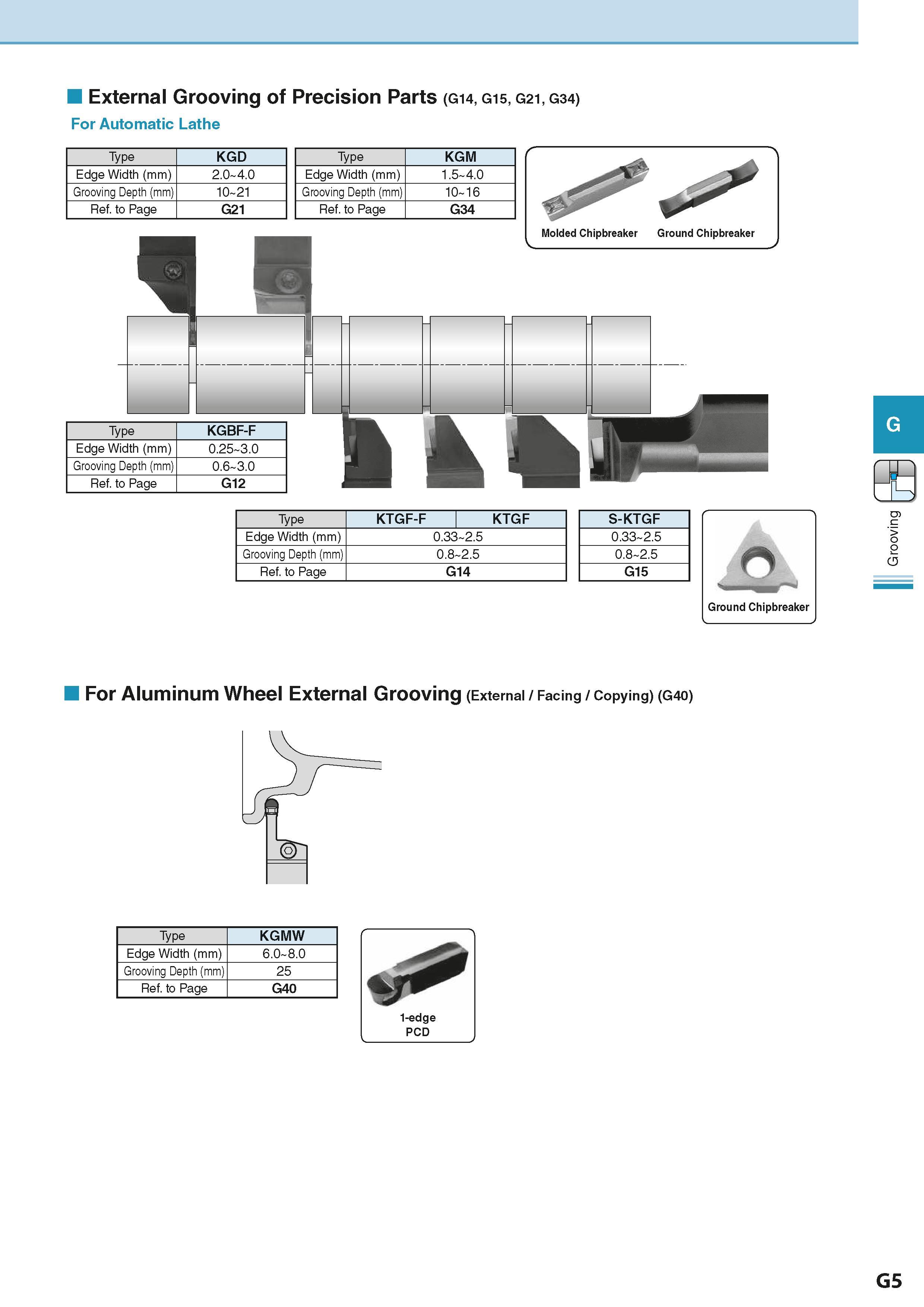361 External Grooving of Precision Parts (G14, g-is, G21, G34) For Automatic Lathe Type KGD Edge Width (mm) 2 0-4 0 Grooving Depth (mm) 10-21 Ref to Каталог KYOCERA 2016 Металлорежущий станочный инструмент Сменные режущие пластины Токарные резцы Расточные державки Фрезы с СРП и твердосплавные Сборные сверла Стр. G5