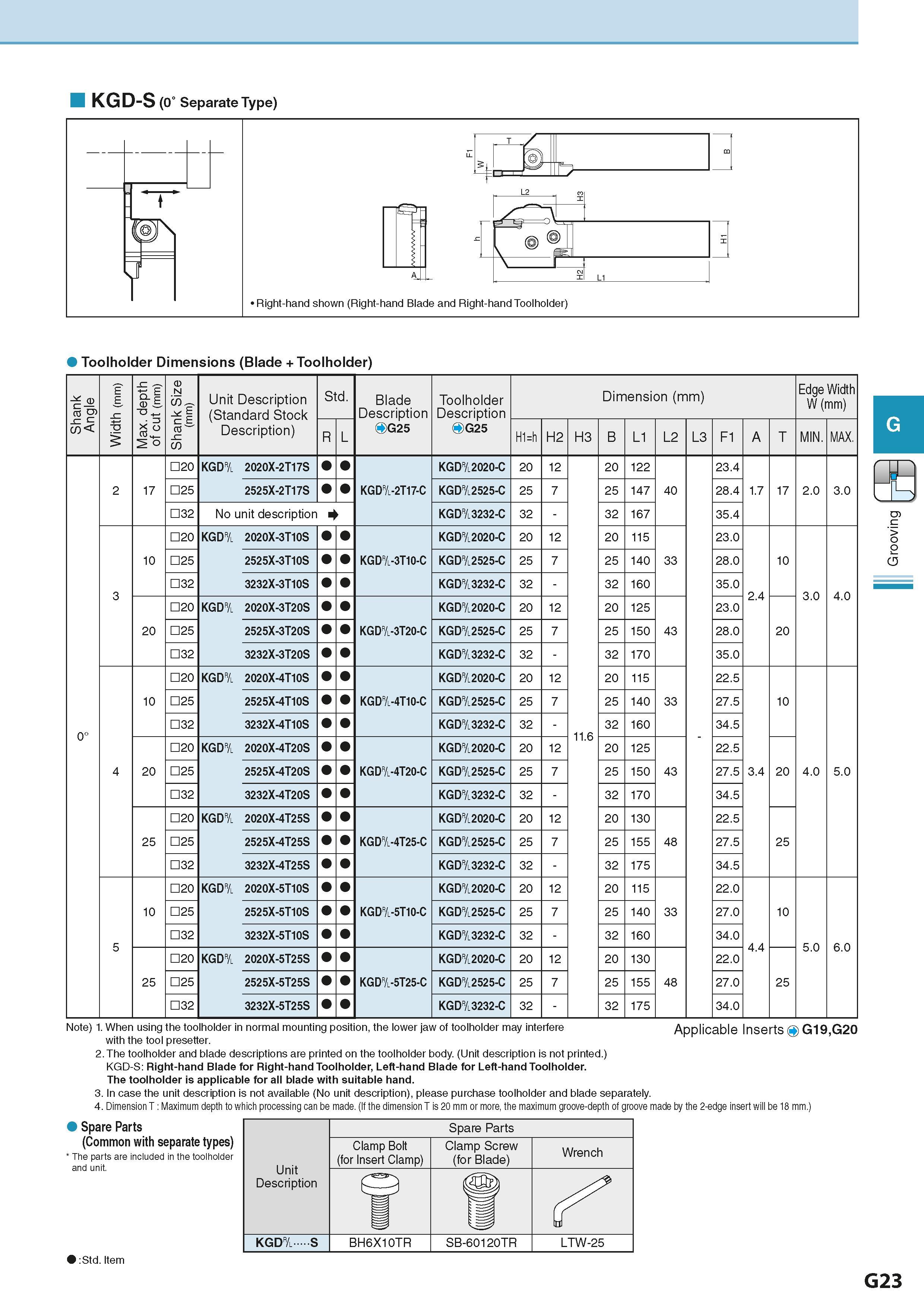 379 KGD-S (0° Separate Type) Toolholder Dimensions (Blade + Toolholder) Shank Angle Width (mm) Max depth of cut (mm) Shank Size (mm) Unit Description Каталог KYOCERA 2016 Металлорежущий станочный инструмент Сменные режущие пластины Токарные резцы Расточные державки Фрезы с СРП и твердосплавные Сборные сверла Стр. G23