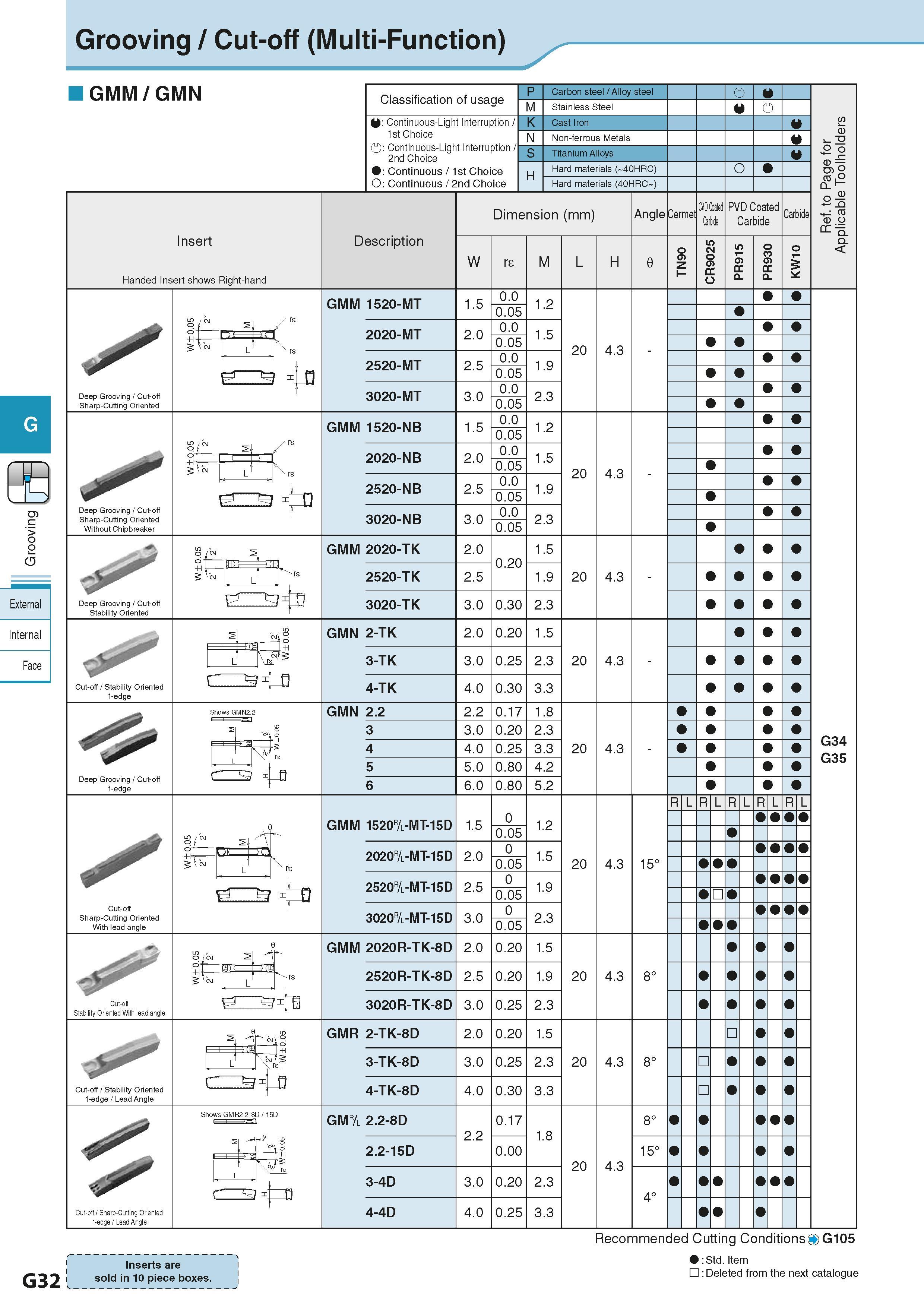 388 Grooving / Cut-off (Multi-Function) GMM/GMN Insert Handed Insert shows Right-hand Classification of usage M: Continuous-Light Interruption / 1st Каталог KYOCERA 2016 Металлорежущий станочный инструмент Сменные режущие пластины Токарные резцы Расточные державки Фрезы с СРП и твердосплавные Сборные сверла Стр. G32