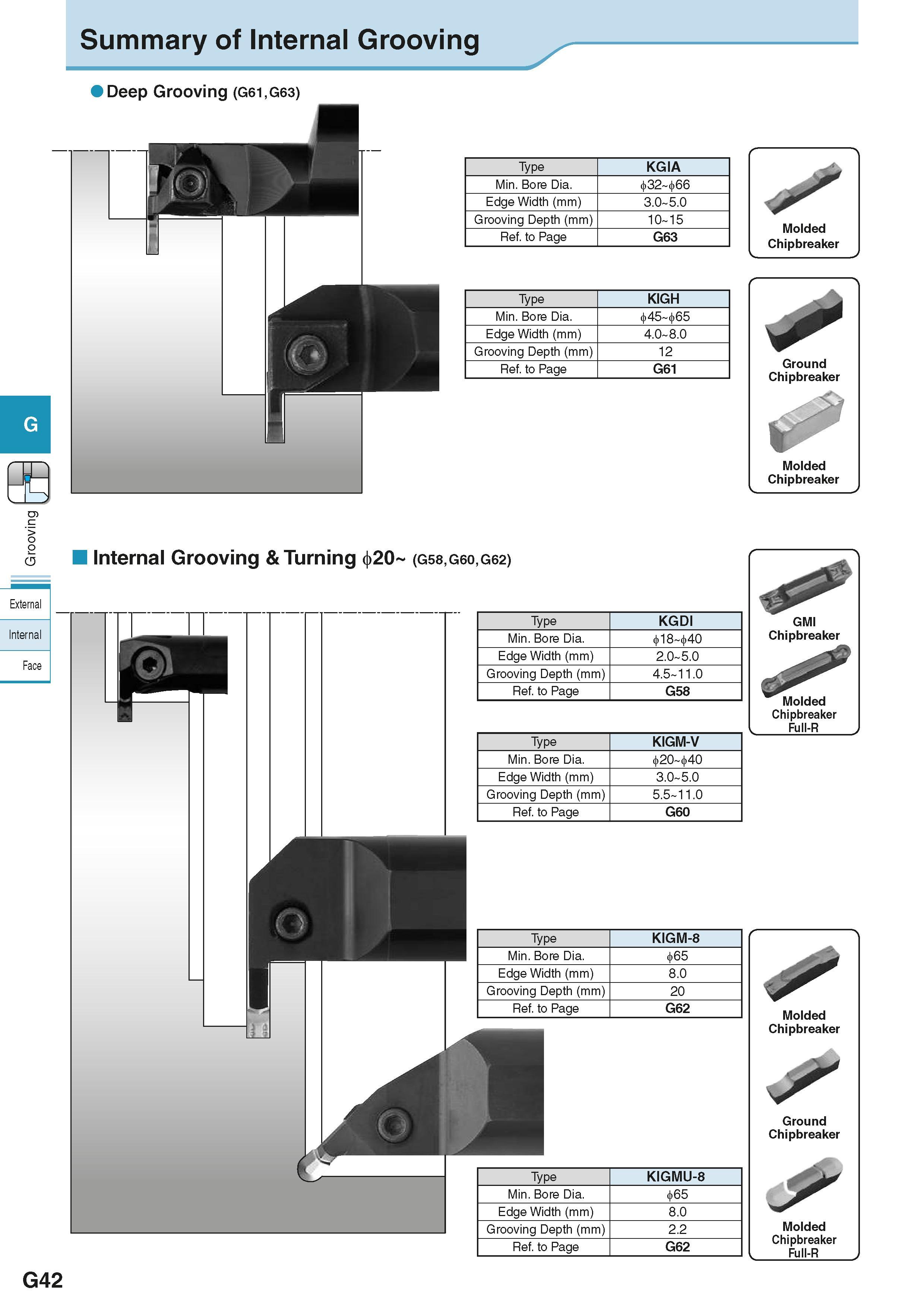 398 Summary of Internal Grooving Deep Grooving (G61,G63) Type KGIA Min Bore Dia 32 66 Edge Width (mm) 3 0 5 0 Grooving Depth (mm) 10 15 Ref to Page G Каталог KYOCERA 2016 Металлорежущий станочный инструмент Сменные режущие пластины Токарные резцы Расточные державки Фрезы с СРП и твердосплавные Сборные сверла Стр. G42