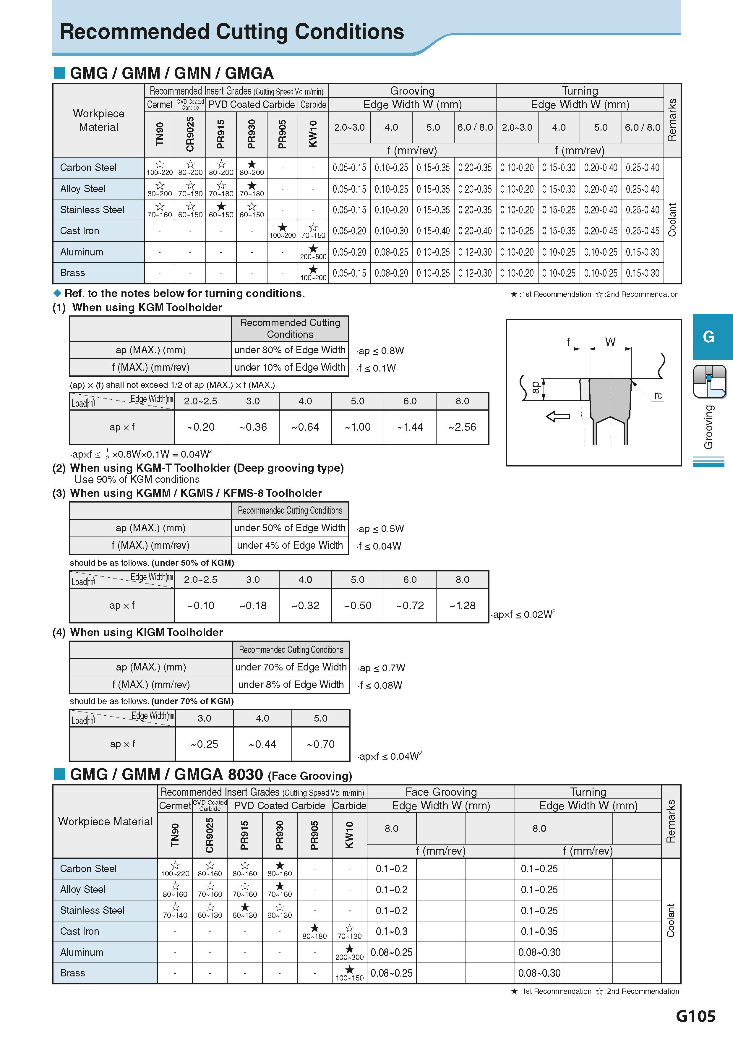 461 Recommended Cutting Conditions GMG/GMM/GMN/GMGA Workpiece Material Recommended Insert Grades (Cutting Speed Vc: m/min) Grooving Turning Remarks C Каталог KYOCERA 2016 Металлорежущий станочный инструмент Сменные режущие пластины Токарные резцы Расточные державки Фрезы с СРП и твердосплавные Сборные сверла Стр. G105