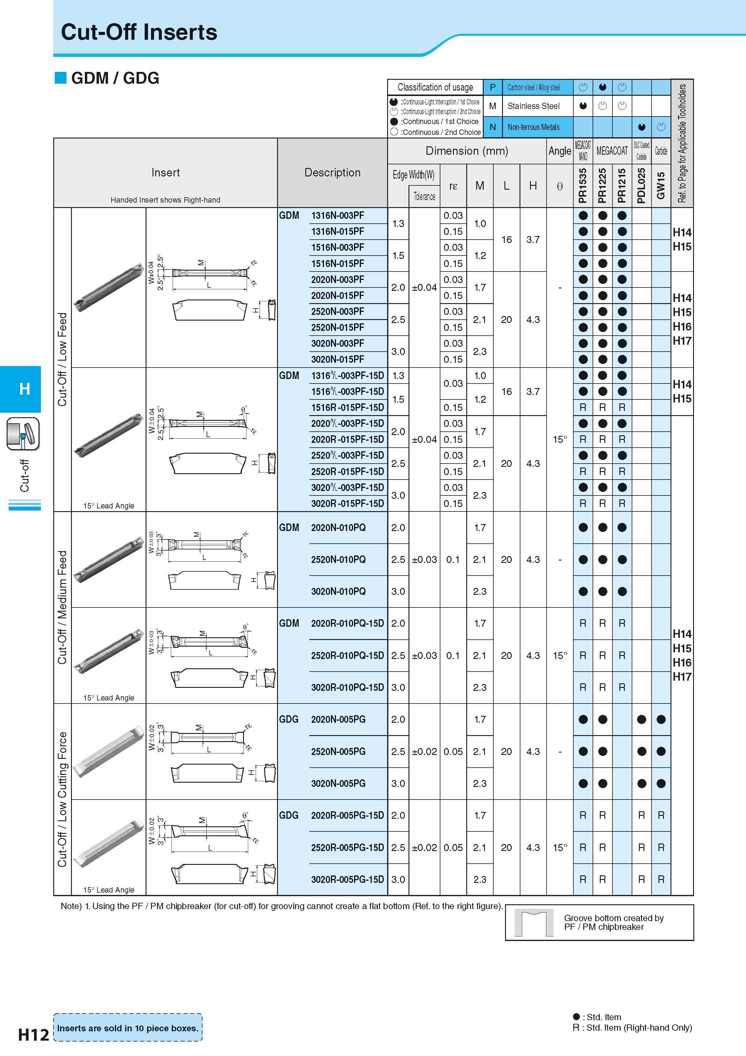 476 Cut-off Cut-Off Inserts GDM/GDG Insert Handed Insert shows Right-hand Description Classification of usage Continuous-Light Interruption / 1st Cho Каталог KYOCERA 2016 Металлорежущий станочный инструмент Сменные режущие пластины Токарные резцы Расточные державки Фрезы с СРП и твердосплавные Сборные сверла Стр. H12