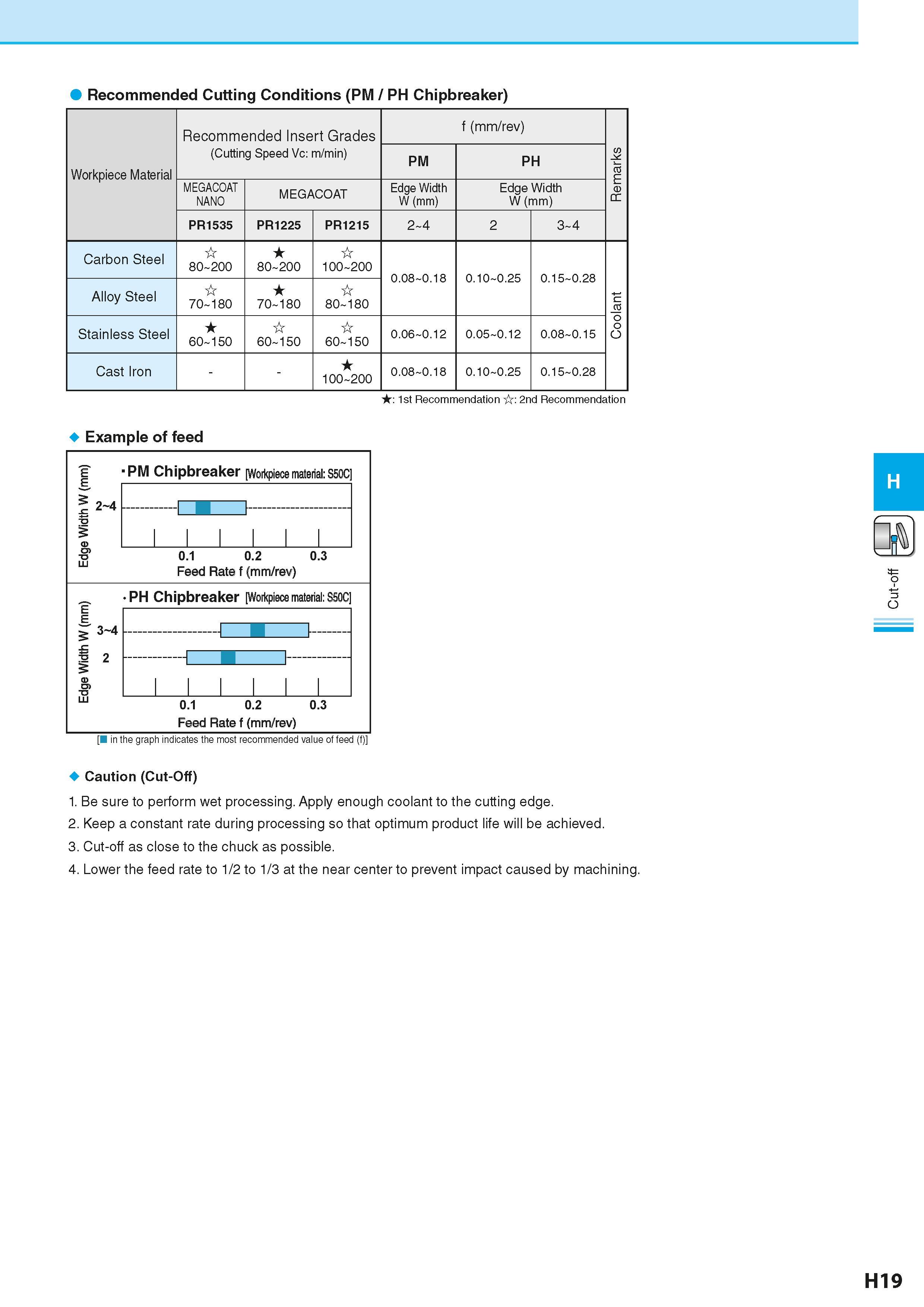 483 Recommended Cutting Conditions (PM / PH Chipbreaker) Workpiece Material Recommended Insert Grades (Cutting Speed Vc: m/min) f (mm/rev) Remarks PM Каталог KYOCERA 2016 Металлорежущий станочный инструмент Сменные режущие пластины Токарные резцы Расточные державки Фрезы с СРП и твердосплавные Сборные сверла Стр. H19