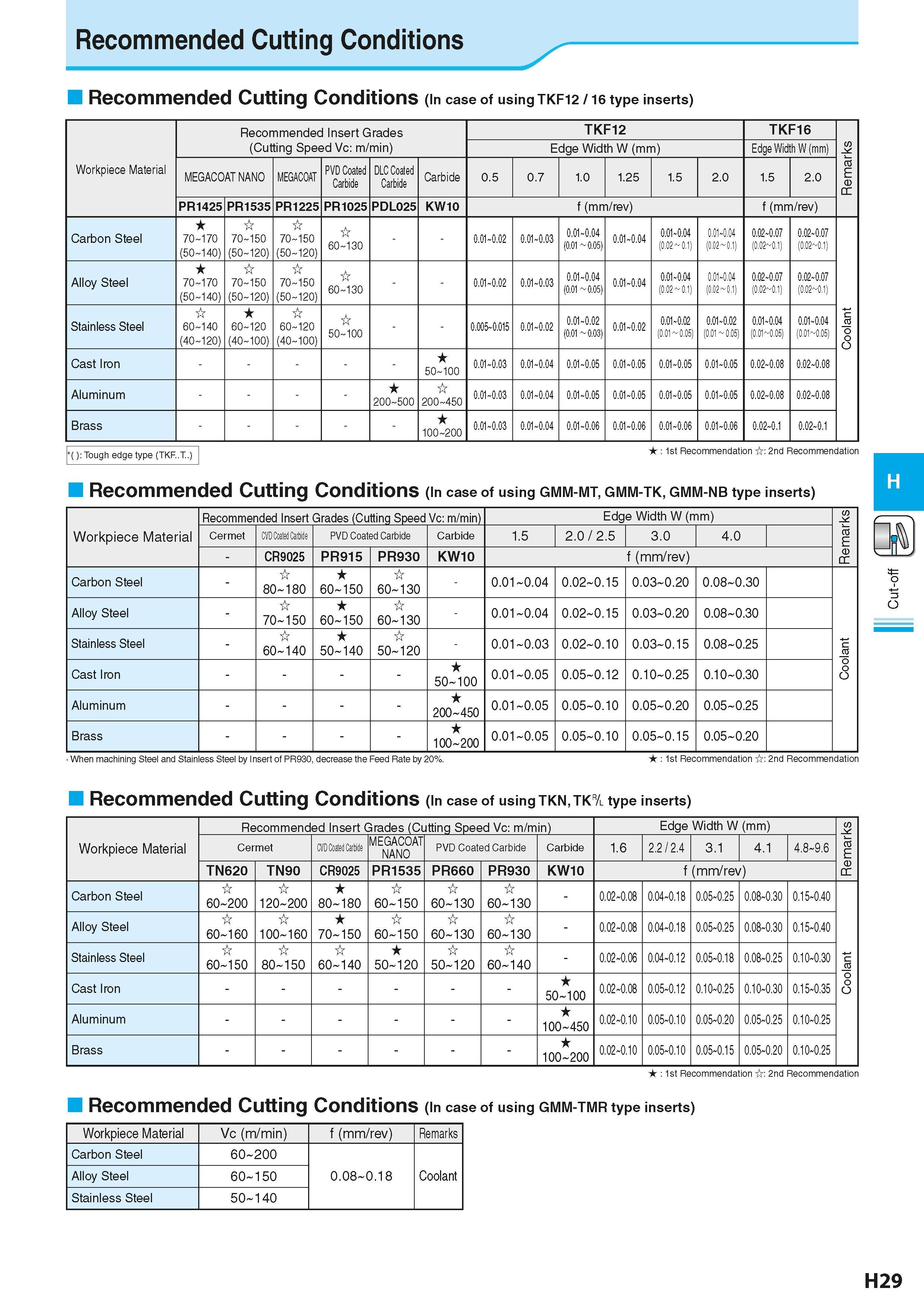 493 Recommended Cutting Conditions Recommended Cutting Conditions (in case of using TKF12 / 16 type inserts) Workpiece Material Recommended Insert Gr Каталог KYOCERA 2016 Металлорежущий станочный инструмент Сменные режущие пластины Токарные резцы Расточные державки Фрезы с СРП и твердосплавные Сборные сверла Стр. H29