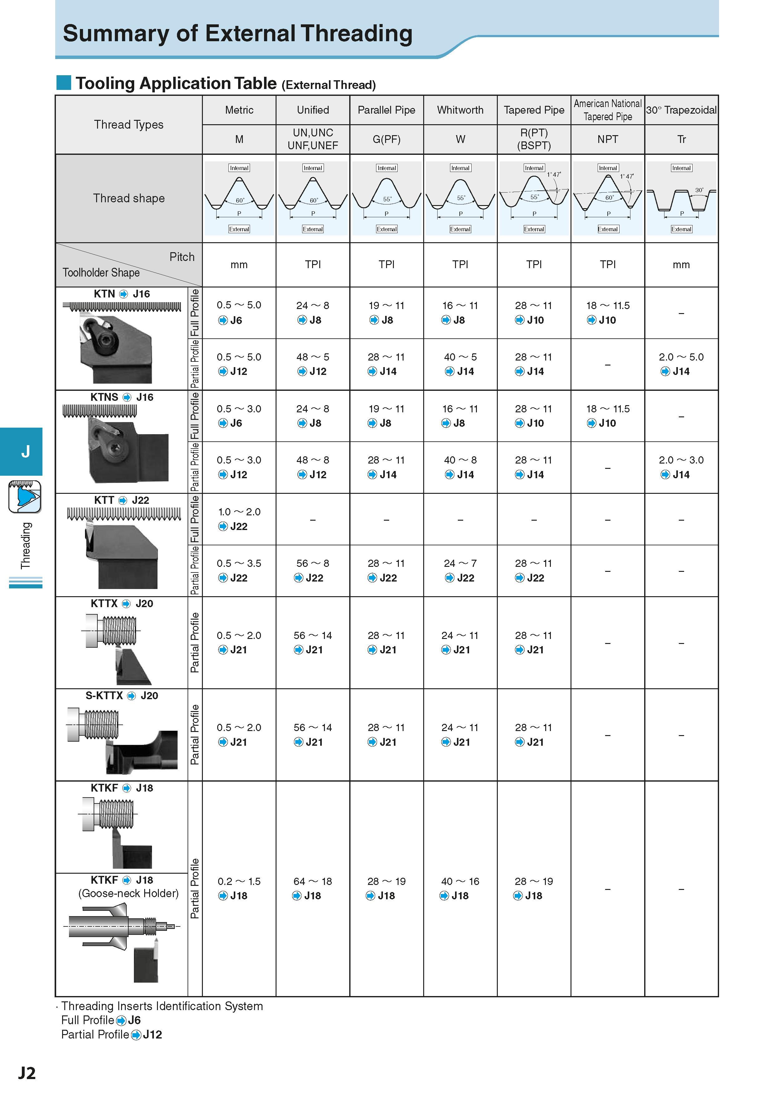 496 Threading Summary of External Threading Tooling Application Table (External Thread) Thread Types Metric Unified UN,UNC UNF,UNEF Parallel Pipe G(P Каталог KYOCERA 2016 Металлорежущий станочный инструмент Сменные режущие пластины Токарные резцы Расточные державки Фрезы с СРП и твердосплавные Сборные сверла Стр. J2