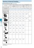 496 Threading Summary of External Threading Tooling Application Table (External Thread) Thread Types Metric Unified UN,UNC UNF,UNEF Parallel Pipe G(P Каталог KYOCERA 2016 Металлорежущий станочный инструмент Сменные режущие пластины Токарные резцы Расточные державки Фрезы с СРП и твердосплавные Сборные сверла Стр. J2
