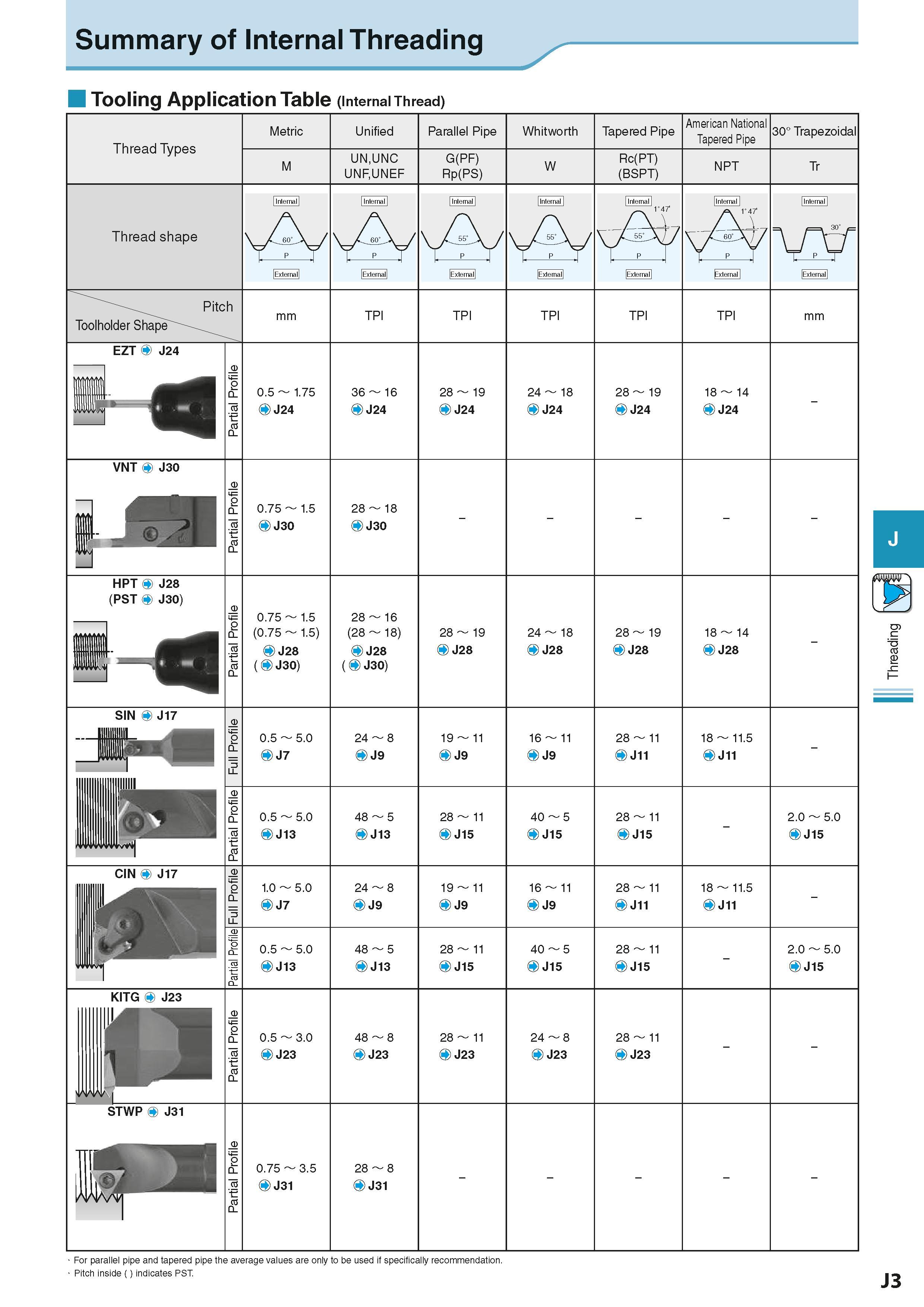 497 Summary of Internal Threading Tooling Application Table (Internal Thread) Thread Types Thread shape Pitch Toolholder Shape EZT 4 J24 VNT 4 J30 SI Каталог KYOCERA 2016 Металлорежущий станочный инструмент Сменные режущие пластины Токарные резцы Расточные державки Фрезы с СРП и твердосплавные Сборные сверла Стр. J3