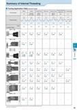 497 Summary of Internal Threading Tooling Application Table (Internal Thread) Thread Types Thread shape Pitch Toolholder Shape EZT 4 J24 VNT 4 J30 SI Каталог KYOCERA 2016 Металлорежущий станочный инструмент Сменные режущие пластины Токарные резцы Расточные державки Фрезы с СРП и твердосплавные Сборные сверла Стр. J3