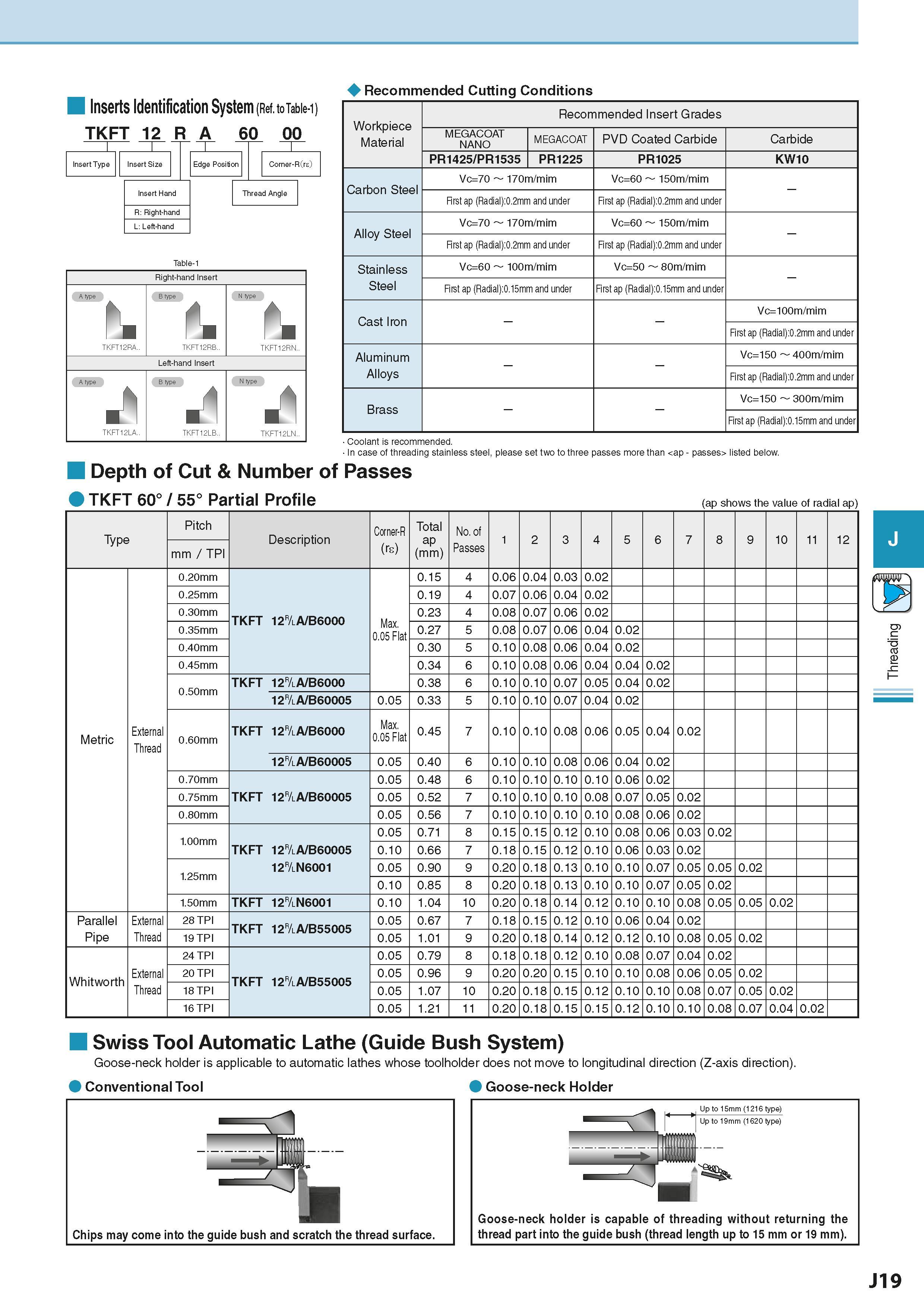 513 Inserts Identification System (Ref to Table-1) TKFT 12 R A 60 00 Recommended Cutting Conditions Right-hand Insert A type B type N type P TKFT12RA Каталог KYOCERA 2016 Металлорежущий станочный инструмент Сменные режущие пластины Токарные резцы Расточные державки Фрезы с СРП и твердосплавные Сборные сверла Стр. J19