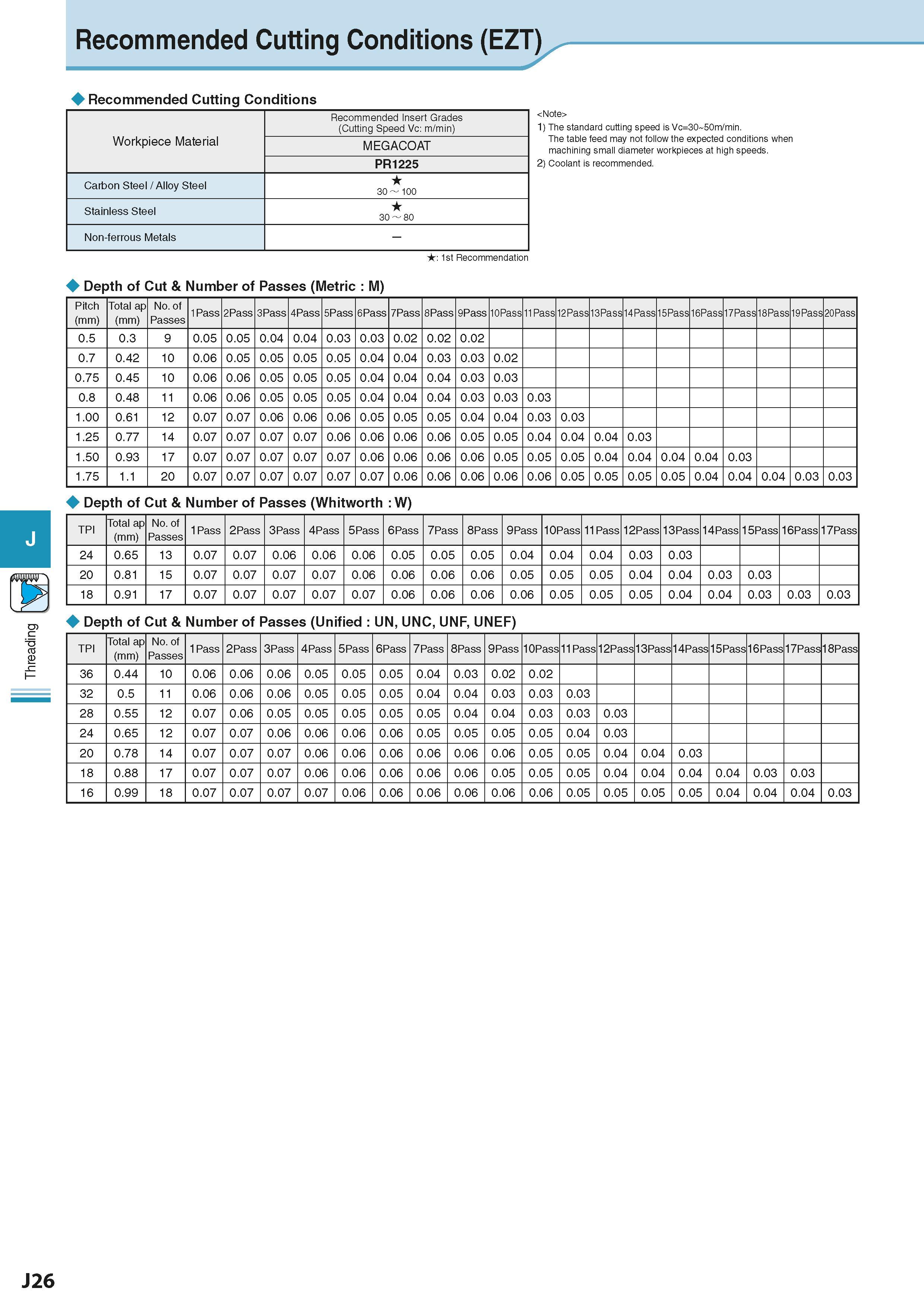 520 Threading Recommended Cutting Conditions (EZT) Recommended Cutting Conditions Recommended Insert Grades (Cutting Speed Vc: m/min) Workpiece Mater Каталог KYOCERA 2016 Металлорежущий станочный инструмент Сменные режущие пластины Токарные резцы Расточные державки Фрезы с СРП и твердосплавные Сборные сверла Стр. J26