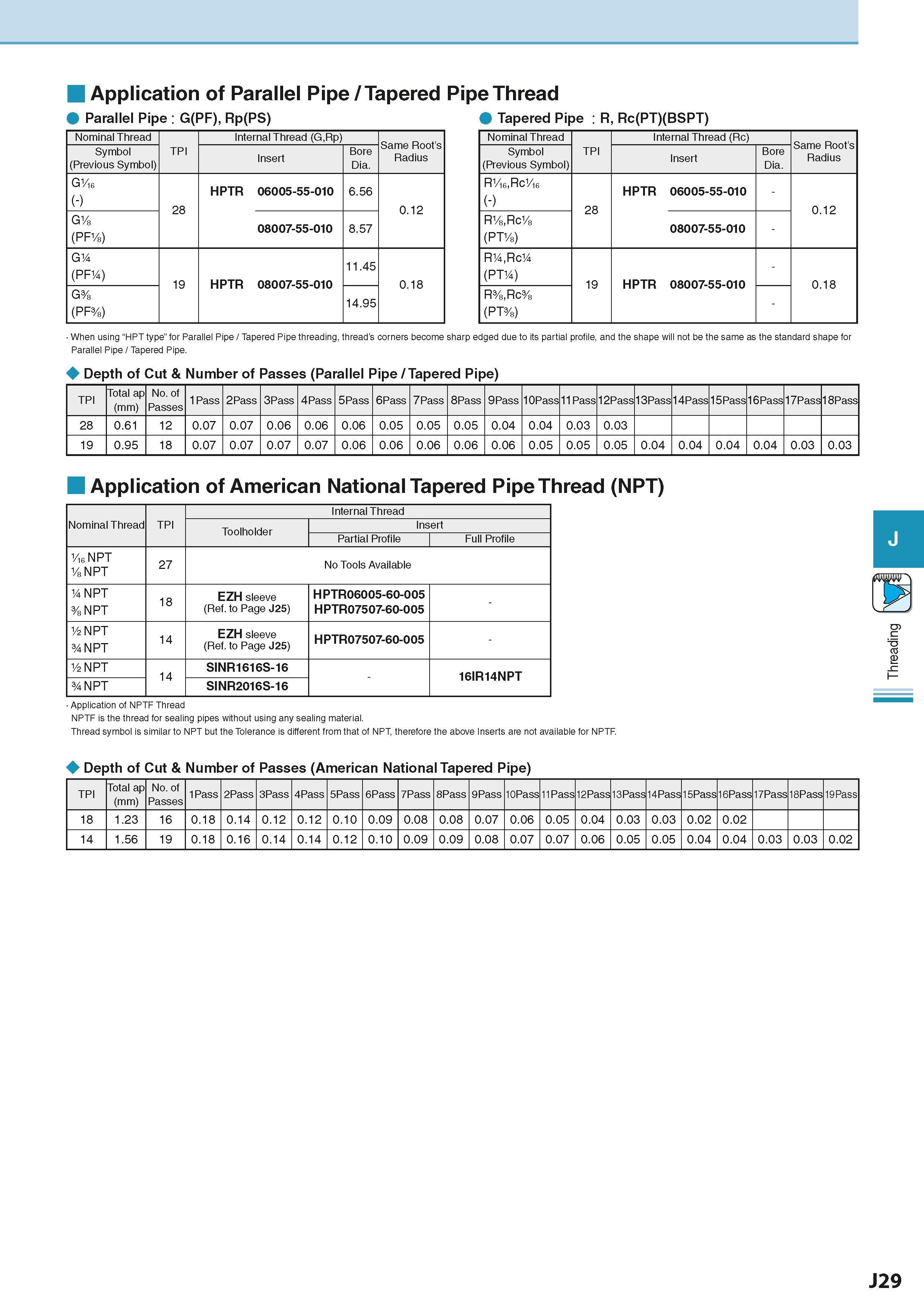 523 Application of Parallel Pipe / Tapered Pipe Thread Parallel Pipe G(PF), Rp(PS) Tapered Pipe R, Rc(PT)(BSPT) Nominal Thread TPI Internal Thread (G Каталог KYOCERA 2016 Металлорежущий станочный инструмент Сменные режущие пластины Токарные резцы Расточные державки Фрезы с СРП и твердосплавные Сборные сверла Стр. J29