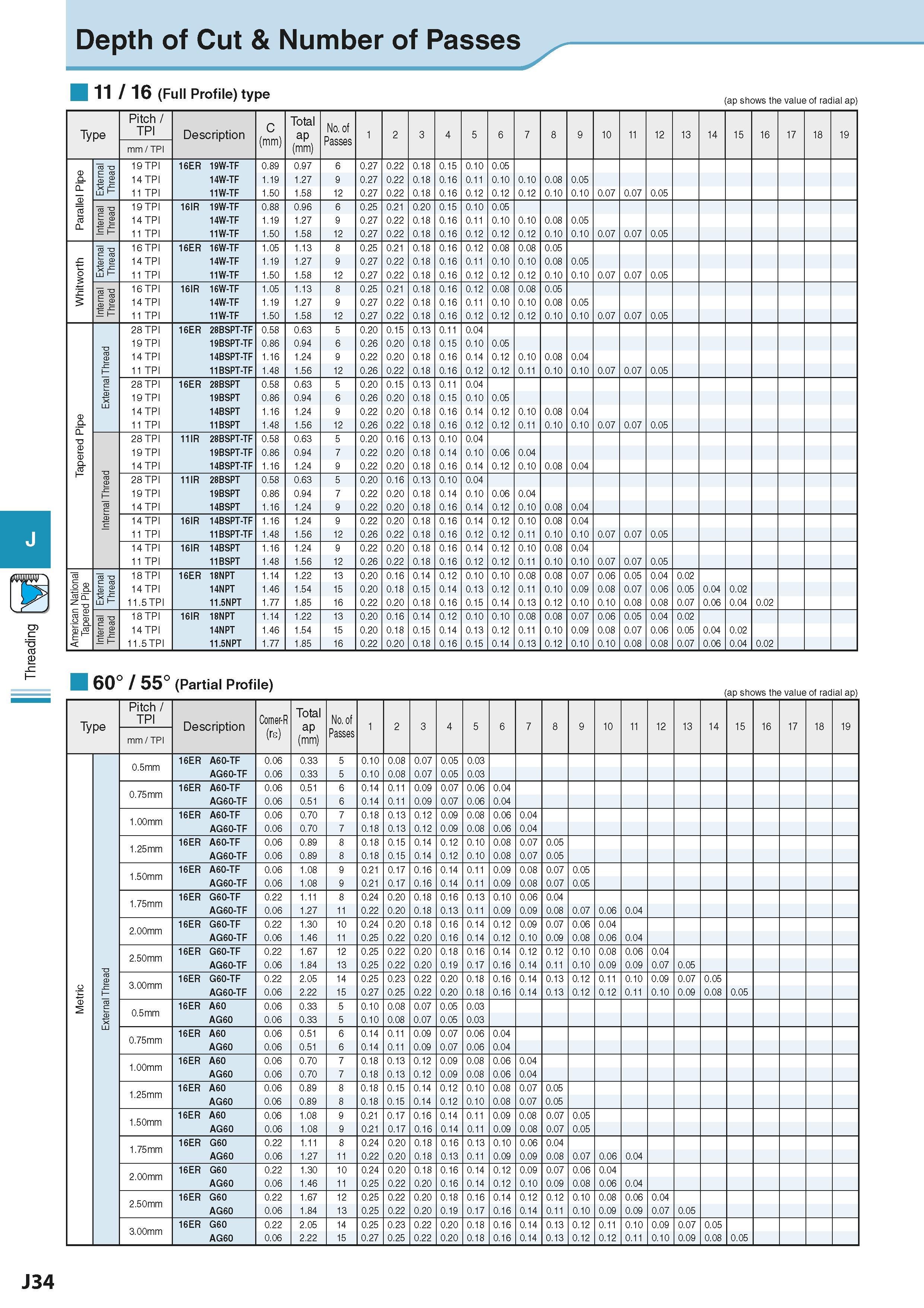 528 Threading Depth of Cut & Number of Passes 11 / 16 (Full Profile) type (ap shows the value of radial ap) Type Pitch / TPI Description C (mm) Total Каталог KYOCERA 2016 Металлорежущий станочный инструмент Сменные режущие пластины Токарные резцы Расточные державки Фрезы с СРП и твердосплавные Сборные сверла Стр. J34