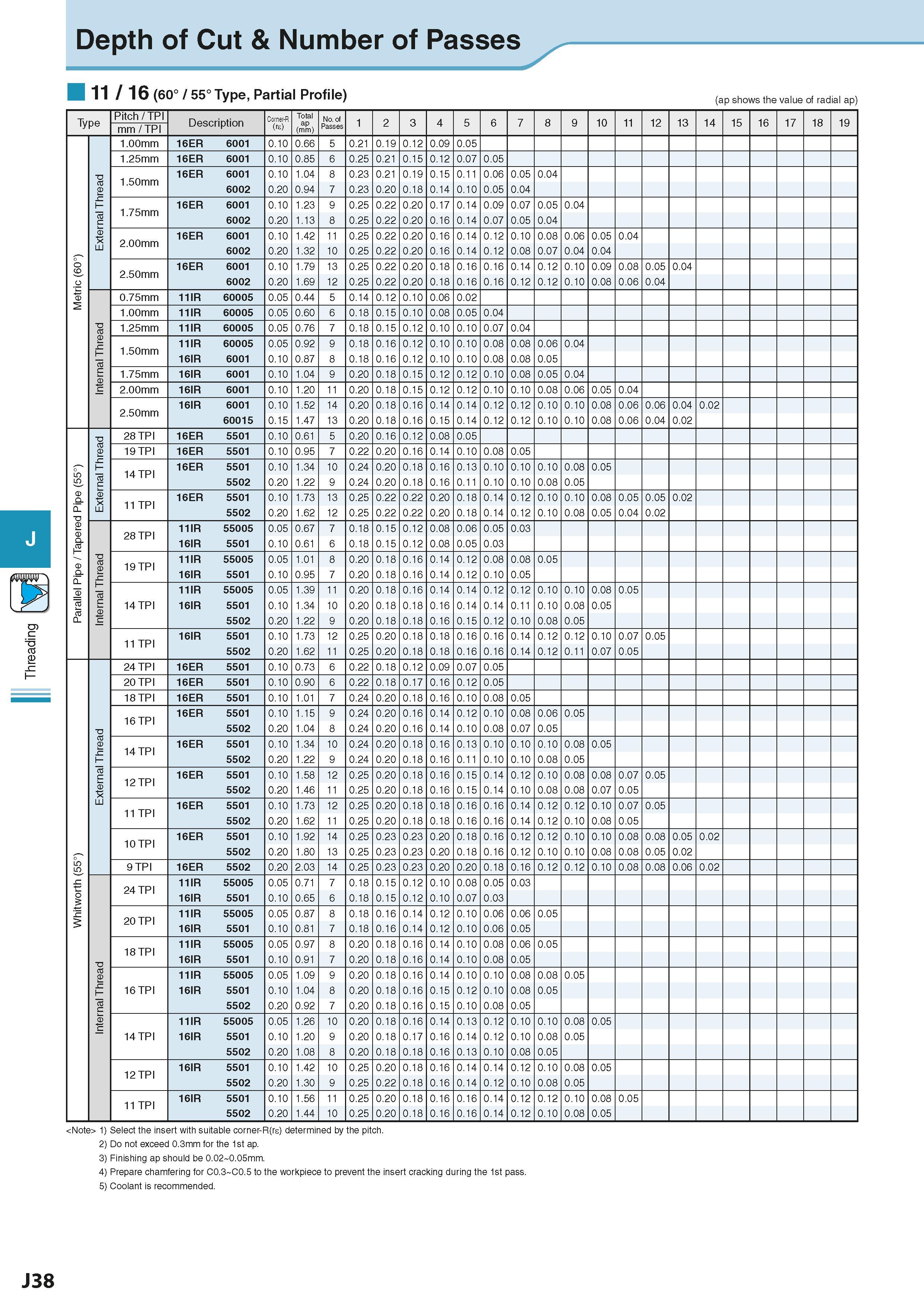 532 Threading Depth of Cut & Number of Passes 11 / 16 (60° / 55° Type, Partial Profile) (ap shows the value of radial ap) Type Pitch / TPI mm / TPI D Каталог KYOCERA 2016 Металлорежущий станочный инструмент Сменные режущие пластины Токарные резцы Расточные державки Фрезы с СРП и твердосплавные Сборные сверла Стр. J38