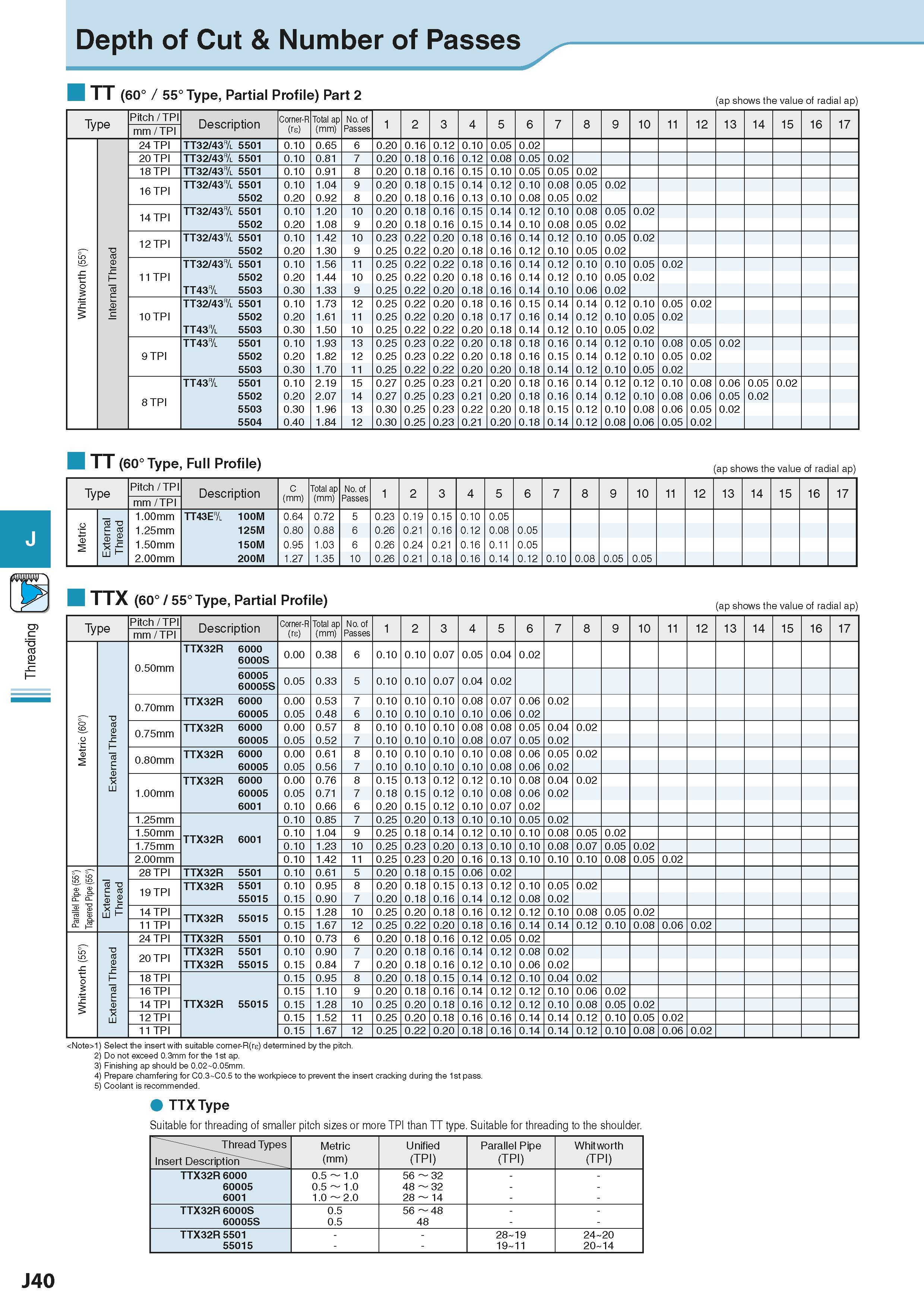 534 Threading Depth of Cut & Number of Passes TT (60° / 55° Type, Partial Profile) Part 2 (ap shows the value of radial ap) Type Pitch / TPI Descript Каталог KYOCERA 2016 Металлорежущий станочный инструмент Сменные режущие пластины Токарные резцы Расточные державки Фрезы с СРП и твердосплавные Сборные сверла Стр. J40