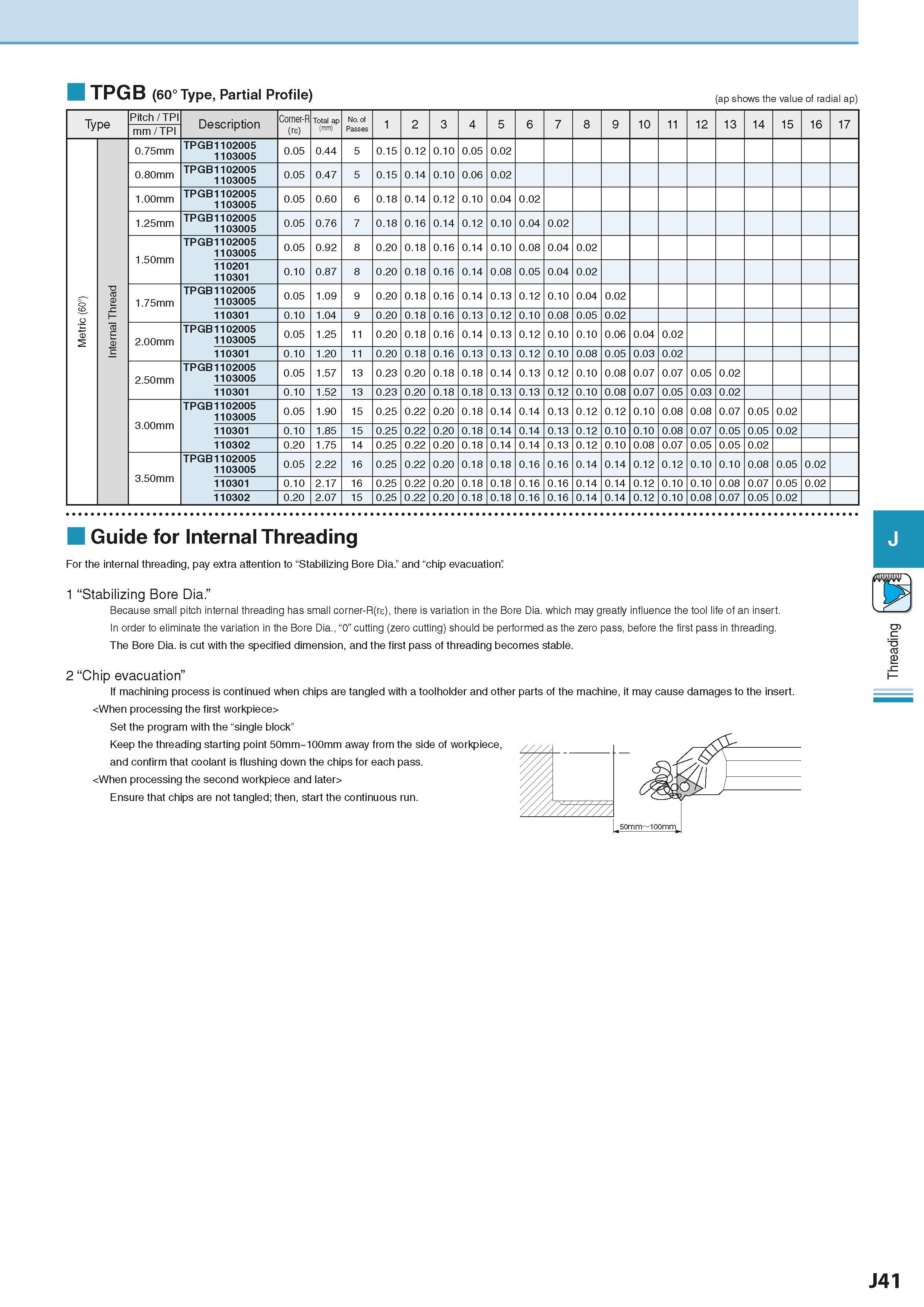 535 TPGB (60° Type, Partial Profile) (ap shows the value of radial ap) Type Pitch / TPI mm / TPI Description Corner-R (rs) Total ap (mm) No of Passes Каталог KYOCERA 2016 Металлорежущий станочный инструмент Сменные режущие пластины Токарные резцы Расточные державки Фрезы с СРП и твердосплавные Сборные сверла Стр. J41
