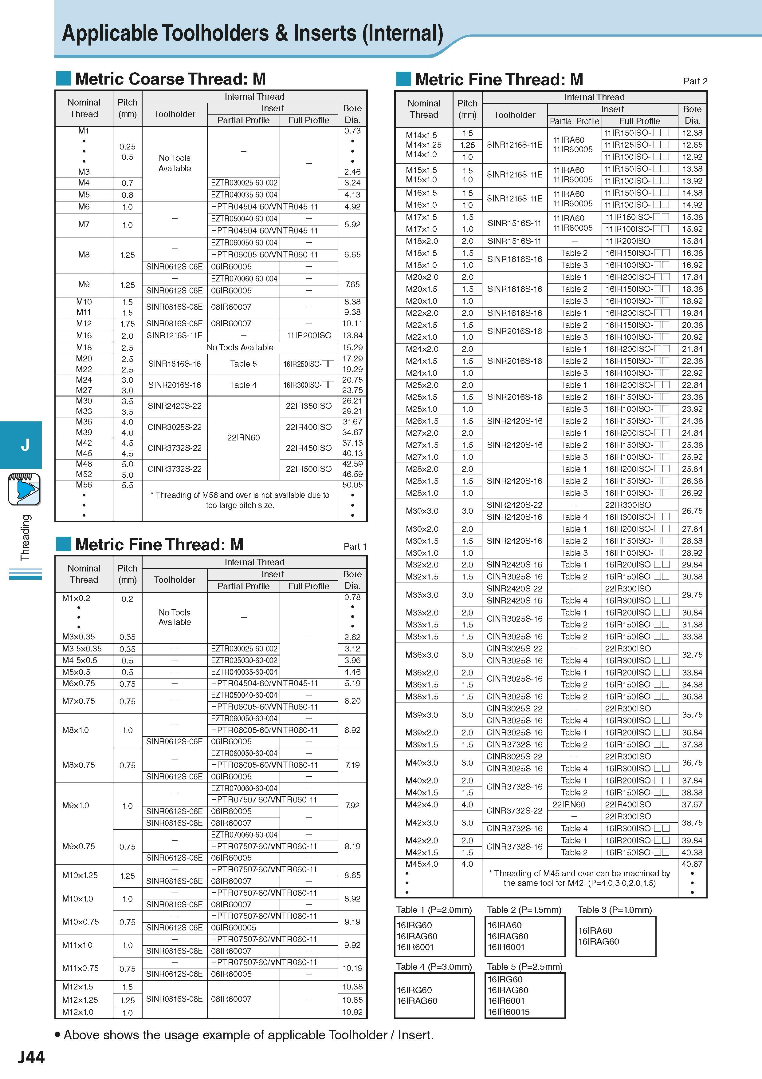 538 Threading Applicable Toolholders & Inserts (Internal) Metric Coarse Thread: M Metric Fine Thread: M Nominal Thread Pitch (mm) Internal Thread Too Каталог KYOCERA 2016 Металлорежущий станочный инструмент Сменные режущие пластины Токарные резцы Расточные державки Фрезы с СРП и твердосплавные Сборные сверла Стр. J44