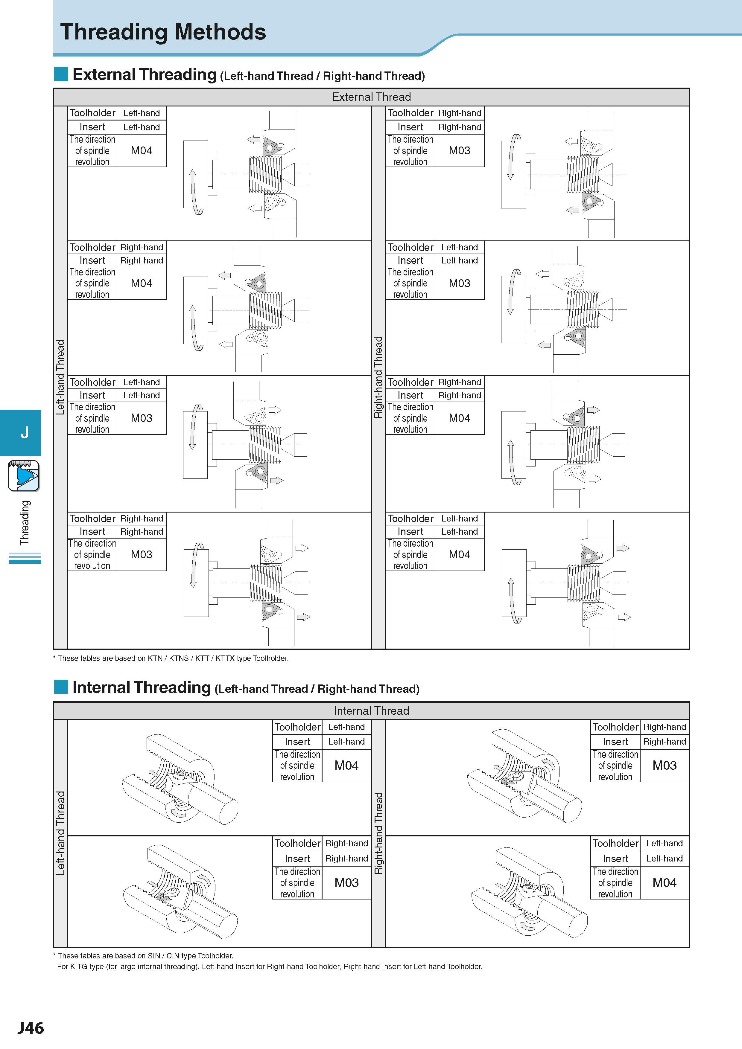 540 Threading Threading Methods External Threading (Left-hand Thread / Right-hand Thread) Toolholder Left-hand Insert Left-hand The direction of spin Каталог KYOCERA 2016 Металлорежущий станочный инструмент Сменные режущие пластины Токарные резцы Расточные державки Фрезы с СРП и твердосплавные Сборные сверла Стр. J46