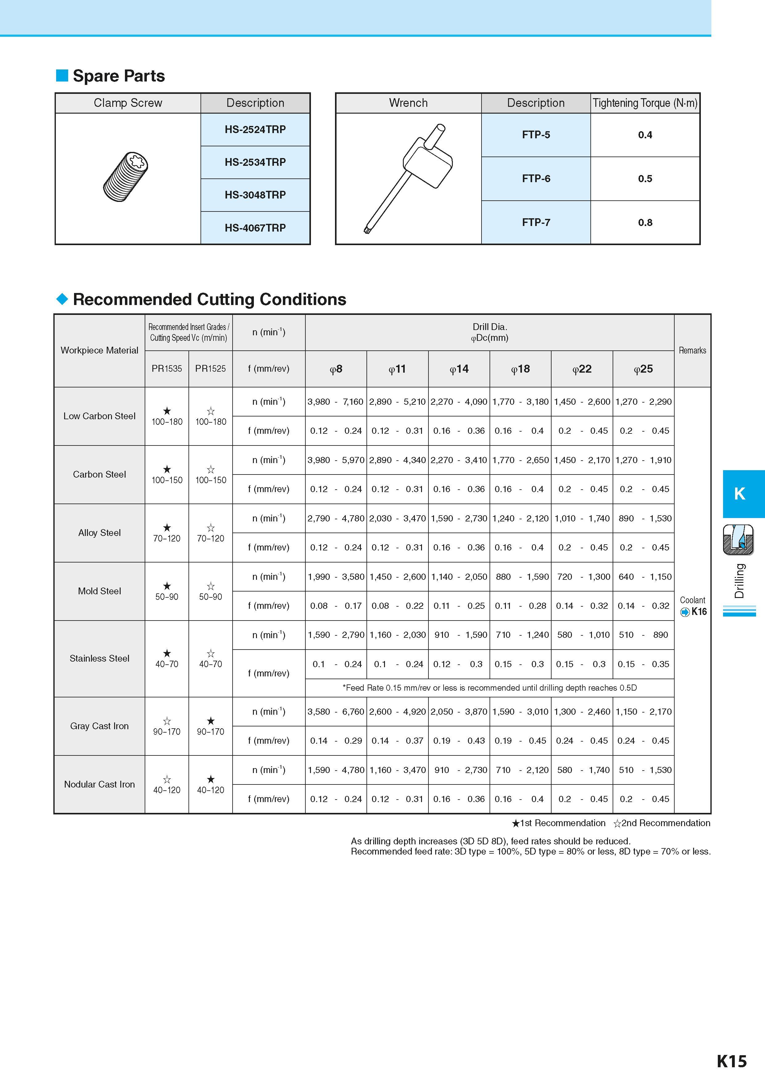 557 Spare Parts Clamp Screw Description 0 HS-2524TRP HS-2534TRP HS-3048TRP HS-4067TRP Wrench Description Tightening Torque (N-m) FTP-5 0 4 FTP-6 0 5 Каталог KYOCERA 2016 Металлорежущий станочный инструмент Сменные режущие пластины Токарные резцы Расточные державки Фрезы с СРП и твердосплавные Сборные сверла Стр. K15