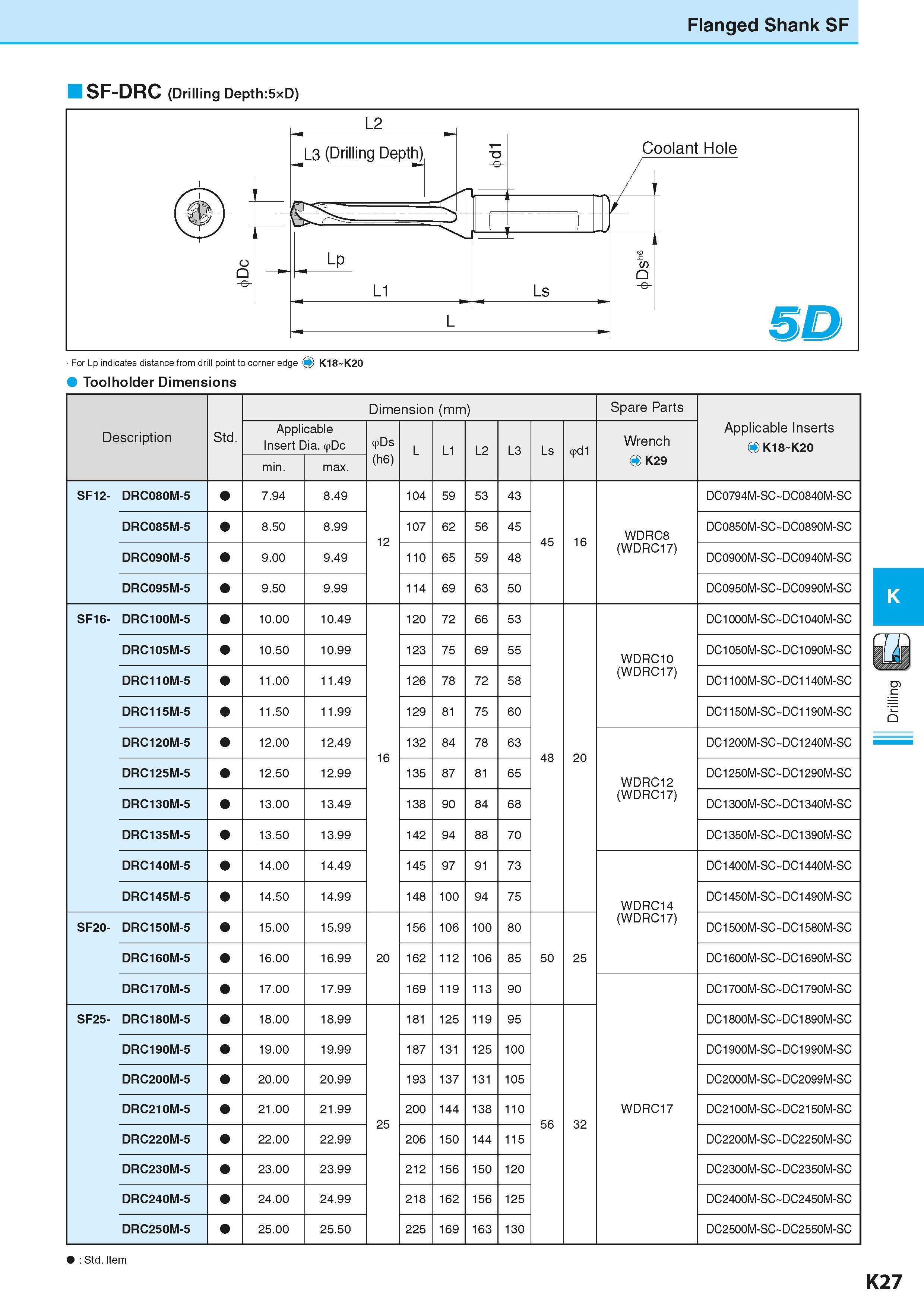 569 Flanged Shank SF SF-DRC (Drilling Depth:5xD) Toolholder Dimensions Description Обозначение инструмента для заказа Std Dimension (mm) Размеры инст Каталог KYOCERA 2016 Металлорежущий станочный инструмент Сменные режущие пластины Токарные резцы Расточные державки Фрезы с СРП и твердосплавные Сборные сверла Стр. K27