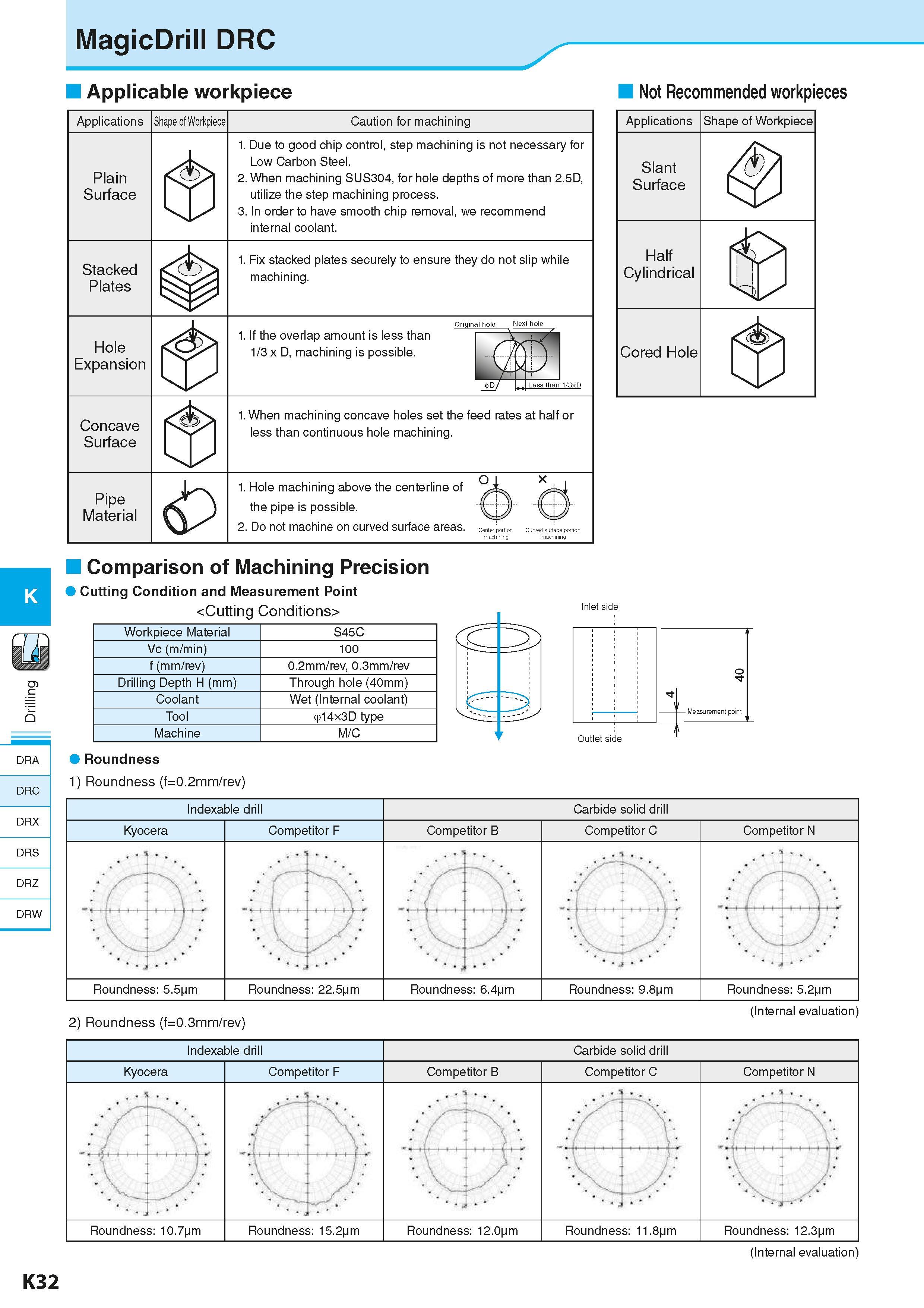 574 K DRA DRC DRX DRS DRZ DRW MagicDrill DRC Applicable workpiece Not Recommended workpieces Applications Shape of Workpiece Caution for machining Pl Каталог KYOCERA 2016 Металлорежущий станочный инструмент Сменные режущие пластины Токарные резцы Расточные державки Фрезы с СРП и твердосплавные Сборные сверла Стр. K32