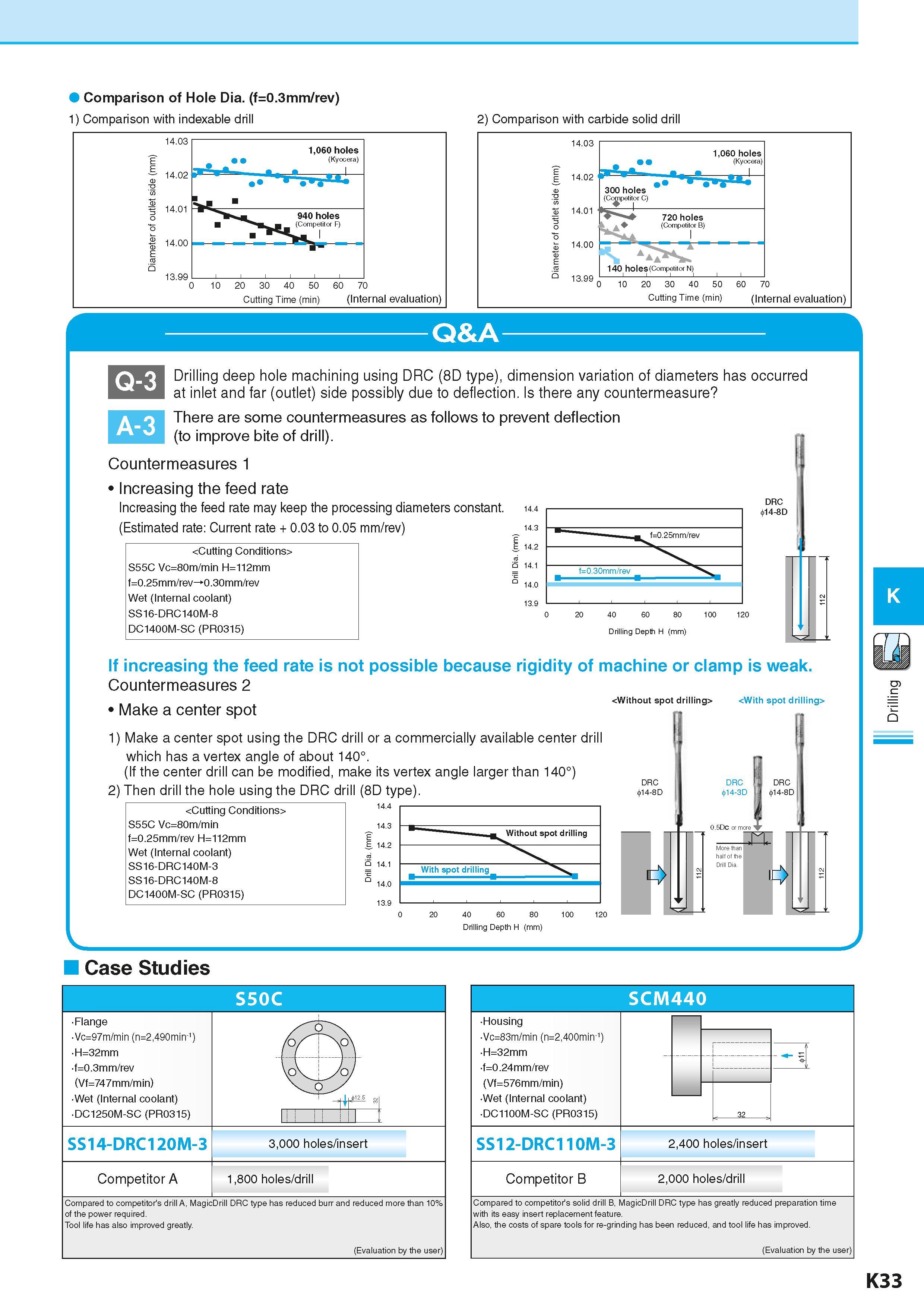 575 Comparison of Hole Dia (f=0 3mm/rev) 1) Comparison with indexable drill 2) Comparison with carbide solid drill Cutting Time (min) (Internal evalu Каталог KYOCERA 2016 Металлорежущий станочный инструмент Сменные режущие пластины Токарные резцы Расточные державки Фрезы с СРП и твердосплавные Сборные сверла Стр. K33