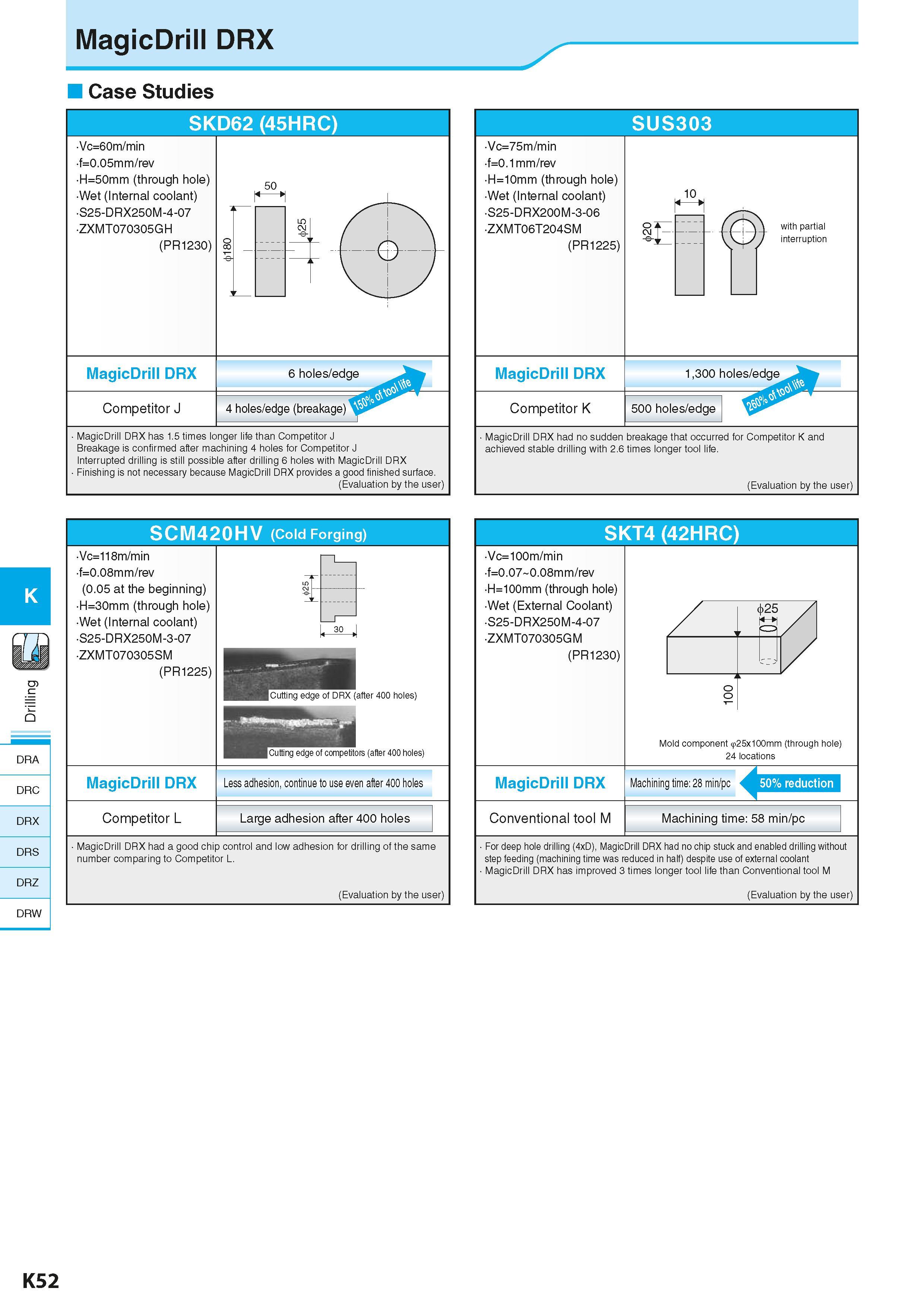 594 MagicDrill DRX Case Studies SKD62 (45HRC) Vc=60m/min f=0 05mm/rev H=50mm (through hole) Wet (Internal coolant) S25-DRX250M-4-07 ZXMT070305GH (PR1 Каталог KYOCERA 2016 Металлорежущий станочный инструмент Сменные режущие пластины Токарные резцы Расточные державки Фрезы с СРП и твердосплавные Сборные сверла Стр. K52