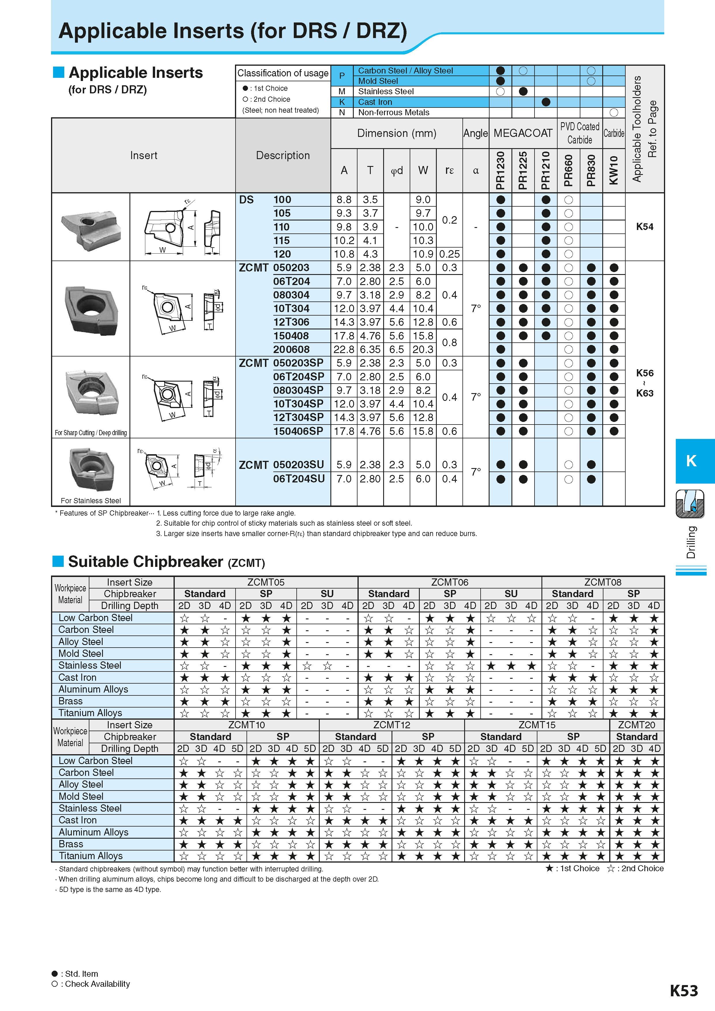 595 Applicable Inserts (for DRS / DRZ) Applicable Inserts (for DRS / DRZ) Classification of usage 1st Choice O 2nd Choice (Steel; non heat treated) C Каталог KYOCERA 2016 Металлорежущий станочный инструмент Сменные режущие пластины Токарные резцы Расточные державки Фрезы с СРП и твердосплавные Сборные сверла Стр. K53