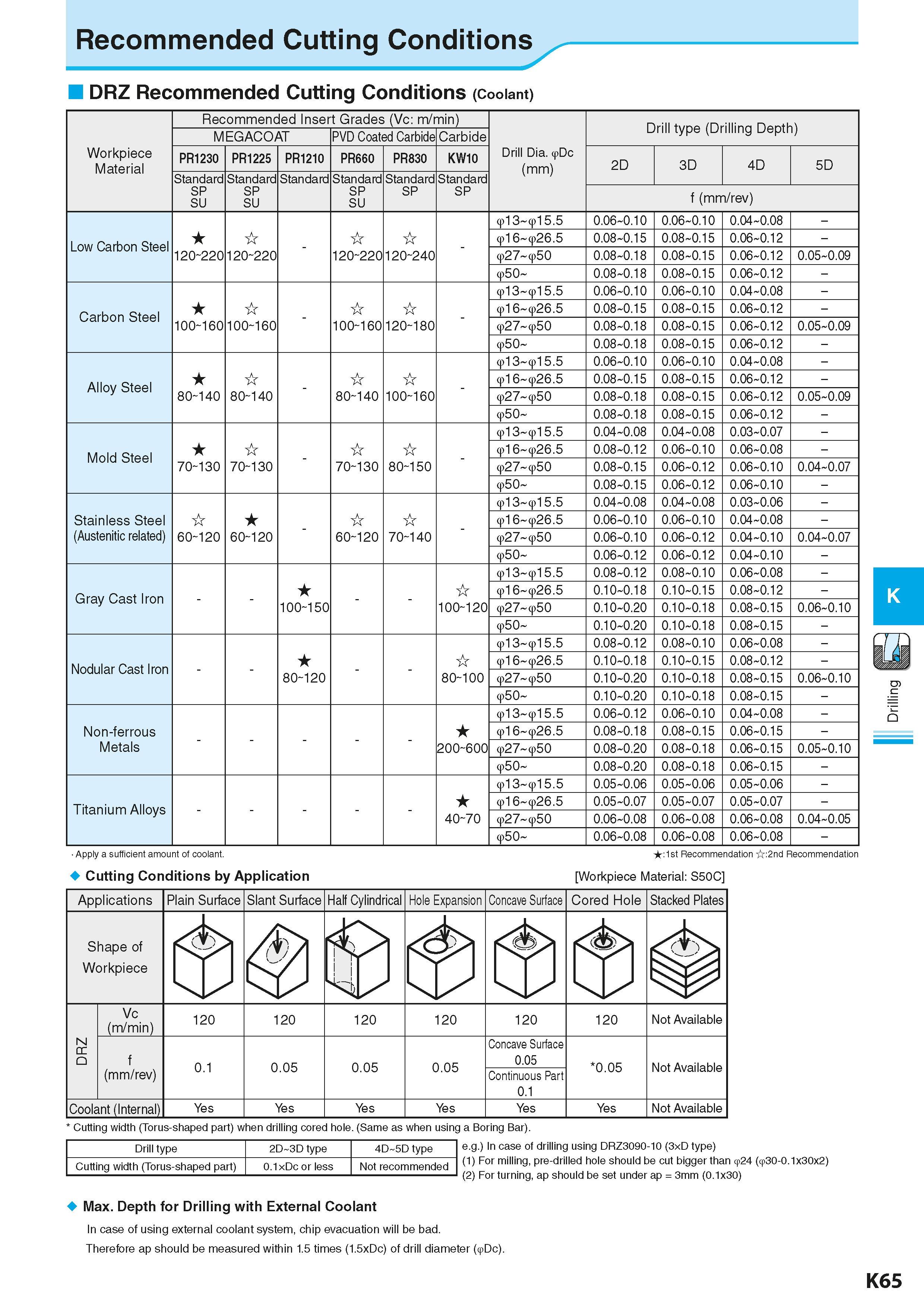 607 Recommended Cutting Conditions DRZ Recommended Cutting Conditions (Coolant) Workpiece Material Recommended Insert Grades (Vc: m/min) Drill Dia Dc Каталог KYOCERA 2016 Металлорежущий станочный инструмент Сменные режущие пластины Токарные резцы Расточные державки Фрезы с СРП и твердосплавные Сборные сверла Стр. K65