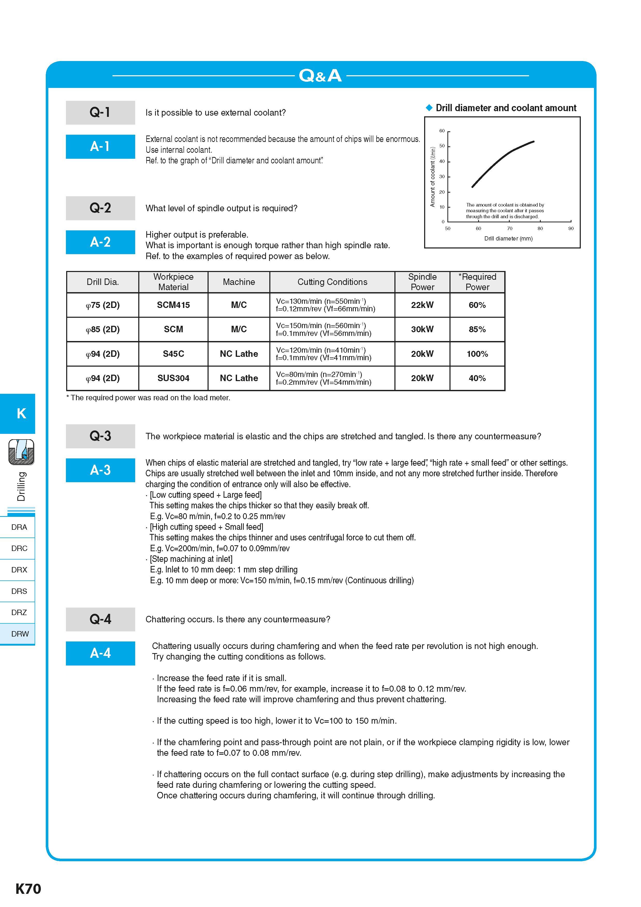 612 K DRA DRC DRX DRS DRZ DRW Q-1 Q-2 Is it possible to use external coolant External coolant is not recommended because the amount of chips will be Каталог KYOCERA 2016 Металлорежущий станочный инструмент Сменные режущие пластины Токарные резцы Расточные державки Фрезы с СРП и твердосплавные Сборные сверла Стр. K70