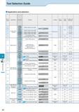 616 Концевые твердосплавные фрезы Kyocera Разновидности японского фрезерного инструмента по металлу и области его применения Основные параметры Общий вид Каталог KYOCERA 2016 Металлорежущий станочный инструмент Сменные режущие пластины Токарные резцы Расточные державки Фрезы с СРП и твердосплавные Сборные сверла Стр. L2