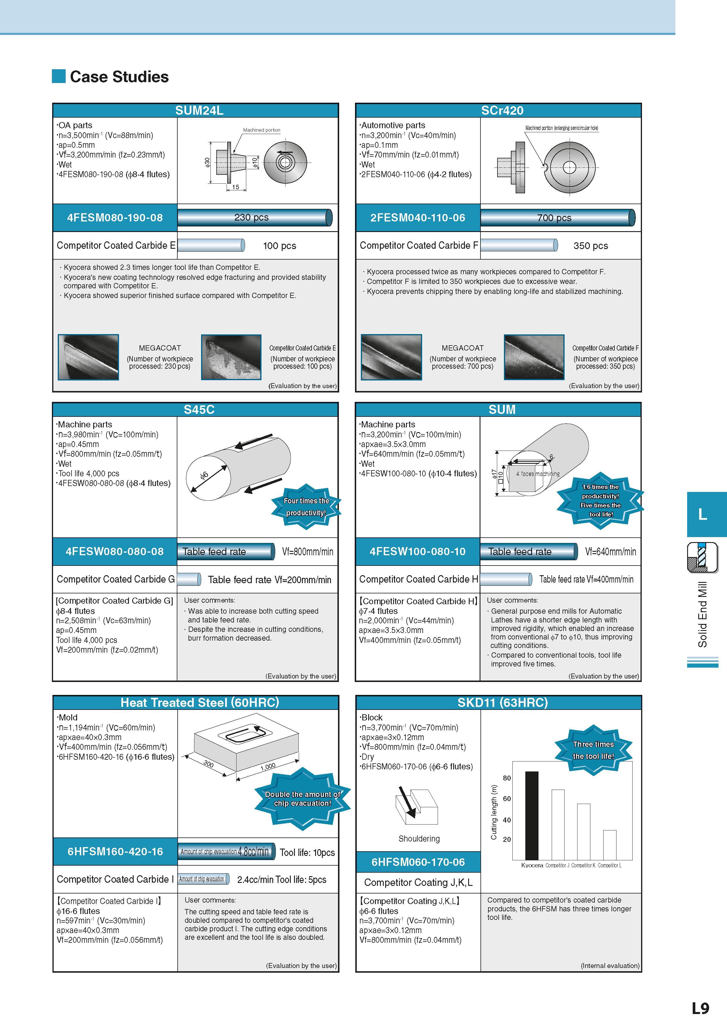 623 Case Studies SUM24L OA parts n=3,500min-' (Vc=88m/min) ap=0 5mm Vf=3,200mm/min (fz=0 23mm/t) Wet 4FESM080-190-08 (ct>8-4 flutes) 4FESM080-190-08 Каталог KYOCERA 2016 Металлорежущий станочный инструмент Сменные режущие пластины Токарные резцы Расточные державки Фрезы с СРП и твердосплавные Сборные сверла Стр. L9