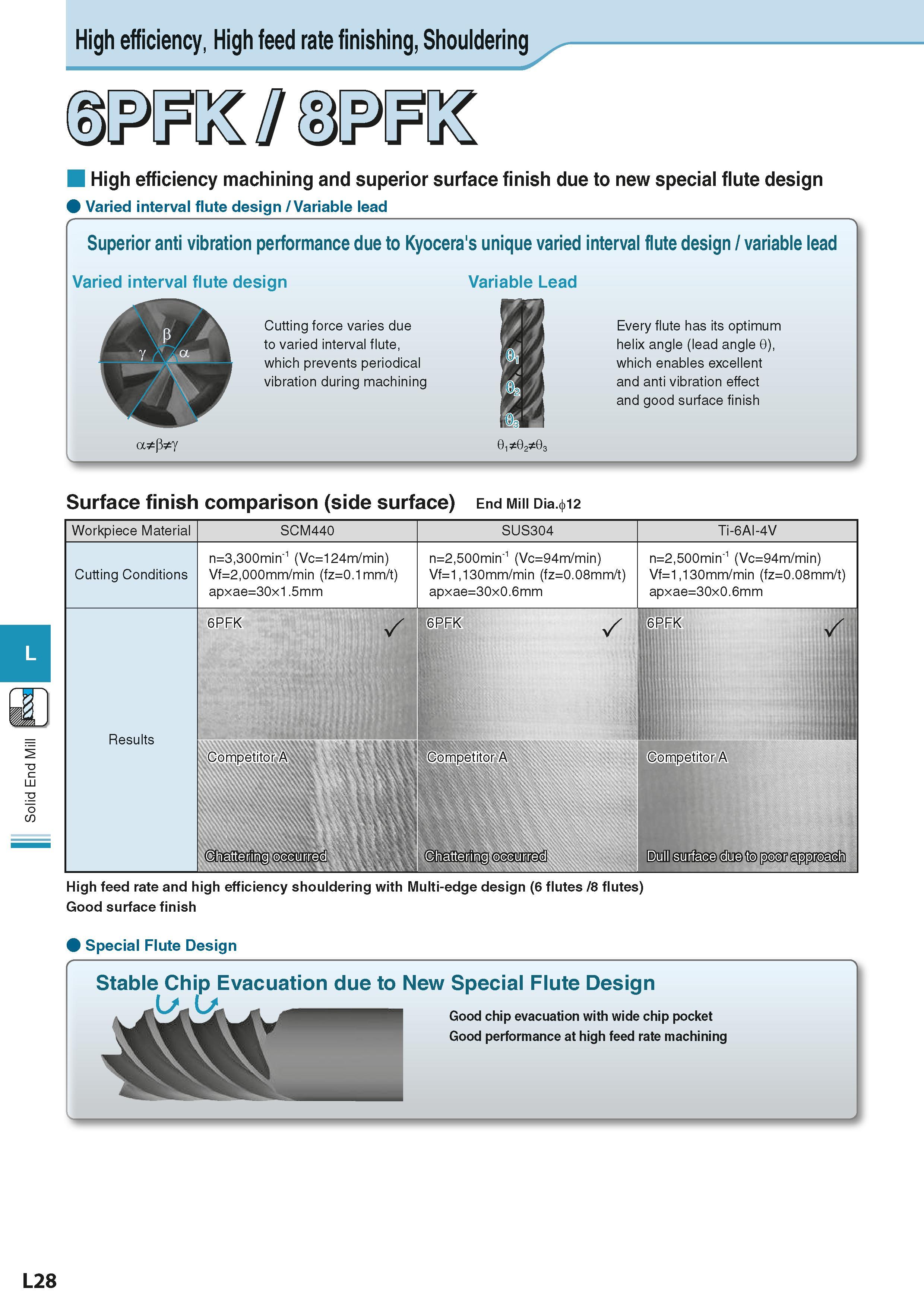 642 Solid End Mill High efficiency, High feed rate finishing, Shouldering High efficiency machining and superior surface finish due to new special fl Каталог KYOCERA 2016 Металлорежущий станочный инструмент Сменные режущие пластины Токарные резцы Расточные державки Фрезы с СРП и твердосплавные Сборные сверла Стр. L28