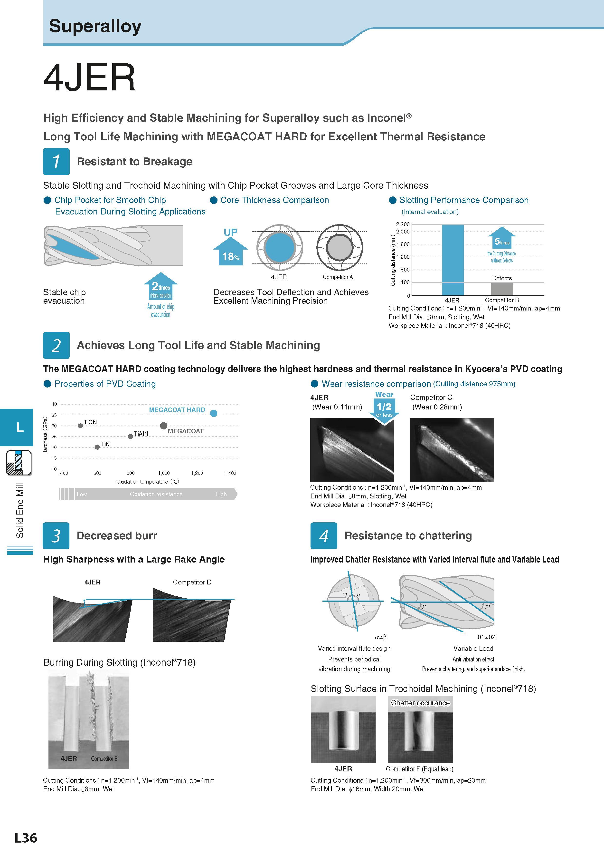 650 Solid End Mill Superalloy 4JER High Efficiency and Stable Machining for Superalloy such as Inconel Long Tool Life Machining with MEGACOAT HARD fo Каталог KYOCERA 2016 Металлорежущий станочный инструмент Сменные режущие пластины Токарные резцы Расточные державки Фрезы с СРП и твердосплавные Сборные сверла Стр. L36