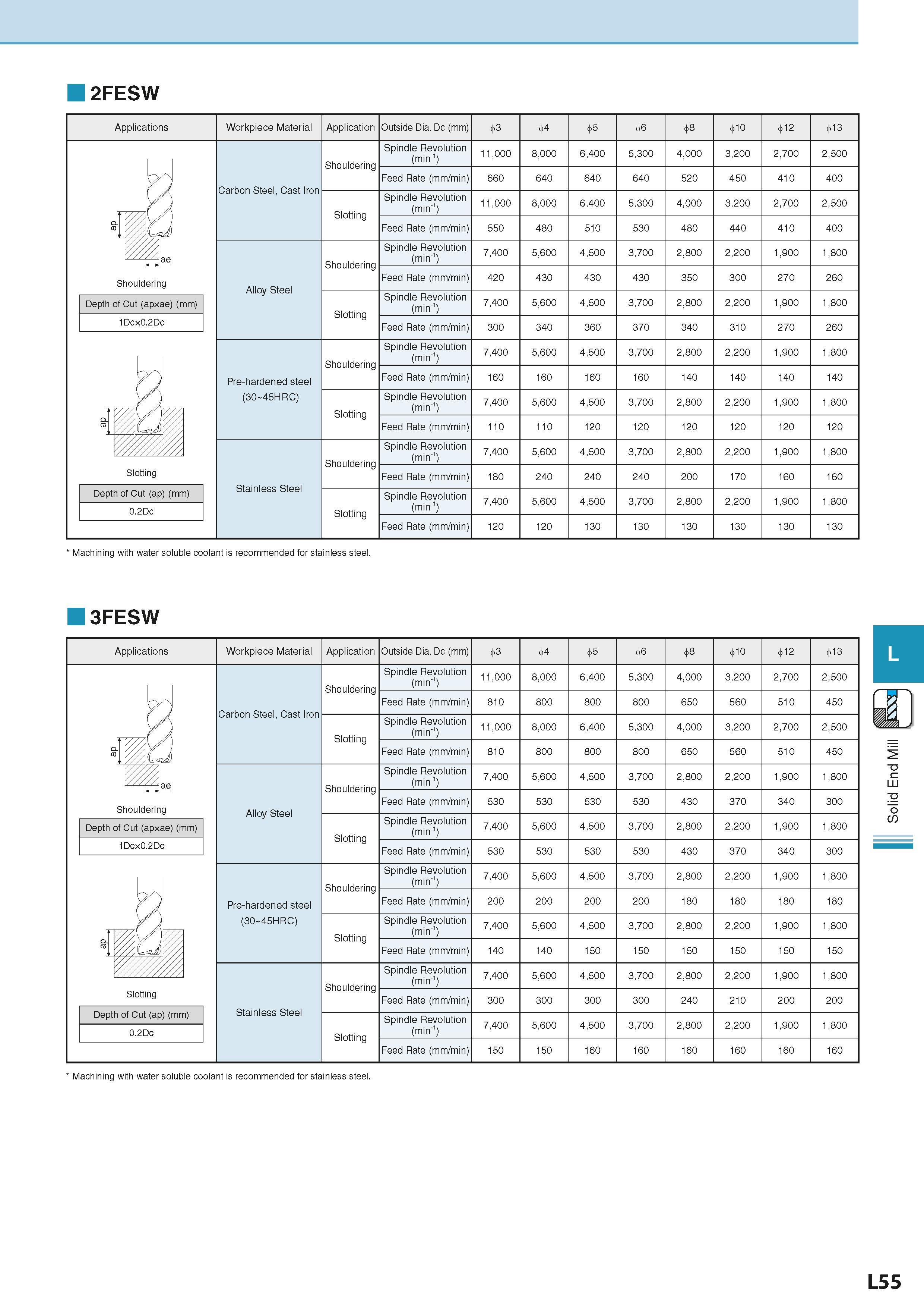 669 2FESW Applications Workpiece Material Application Outside Dia Dc (mm) 3 5 10 12 13 Shouldering Depth of Cut (apxae) (mm) 1Dcx0 2Dc Slotting Depth Каталог KYOCERA 2016 Металлорежущий станочный инструмент Сменные режущие пластины Токарные резцы Расточные державки Фрезы с СРП и твердосплавные Сборные сверла Стр. L55