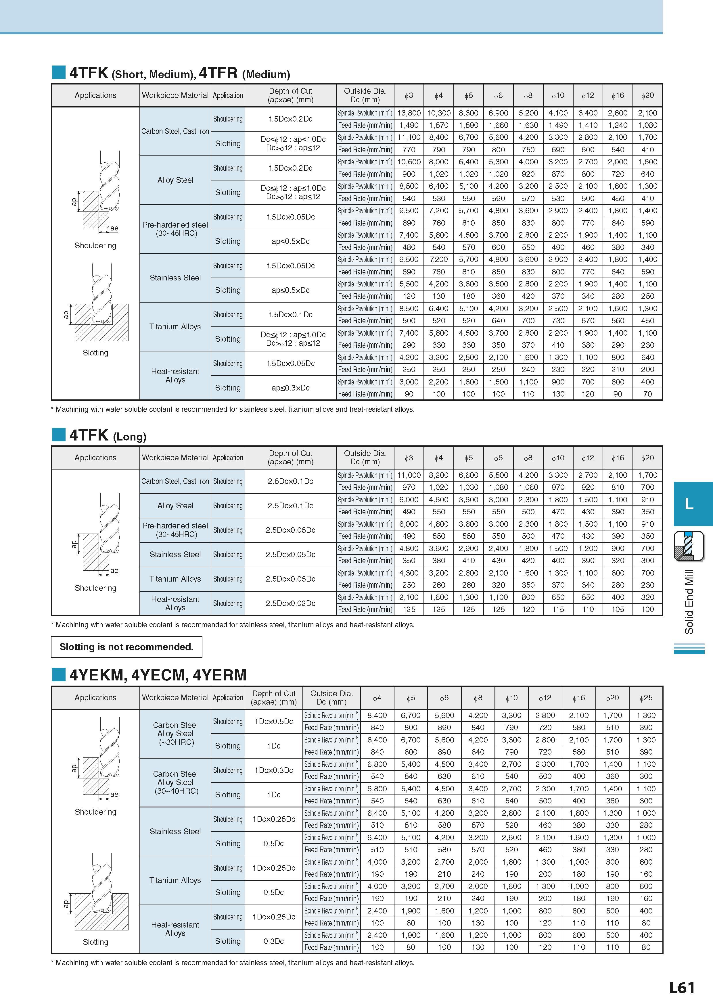 675 4TFK (Short, Medium), 4TFR (Medium) Applications Workpiece Material Application Depth of Cut (apxae) (mm) Outside Dia Dc (mm) 3 4 5 6 8 10 12 16 Каталог KYOCERA 2016 Металлорежущий станочный инструмент Сменные режущие пластины Токарные резцы Расточные державки Фрезы с СРП и твердосплавные Сборные сверла Стр. L61