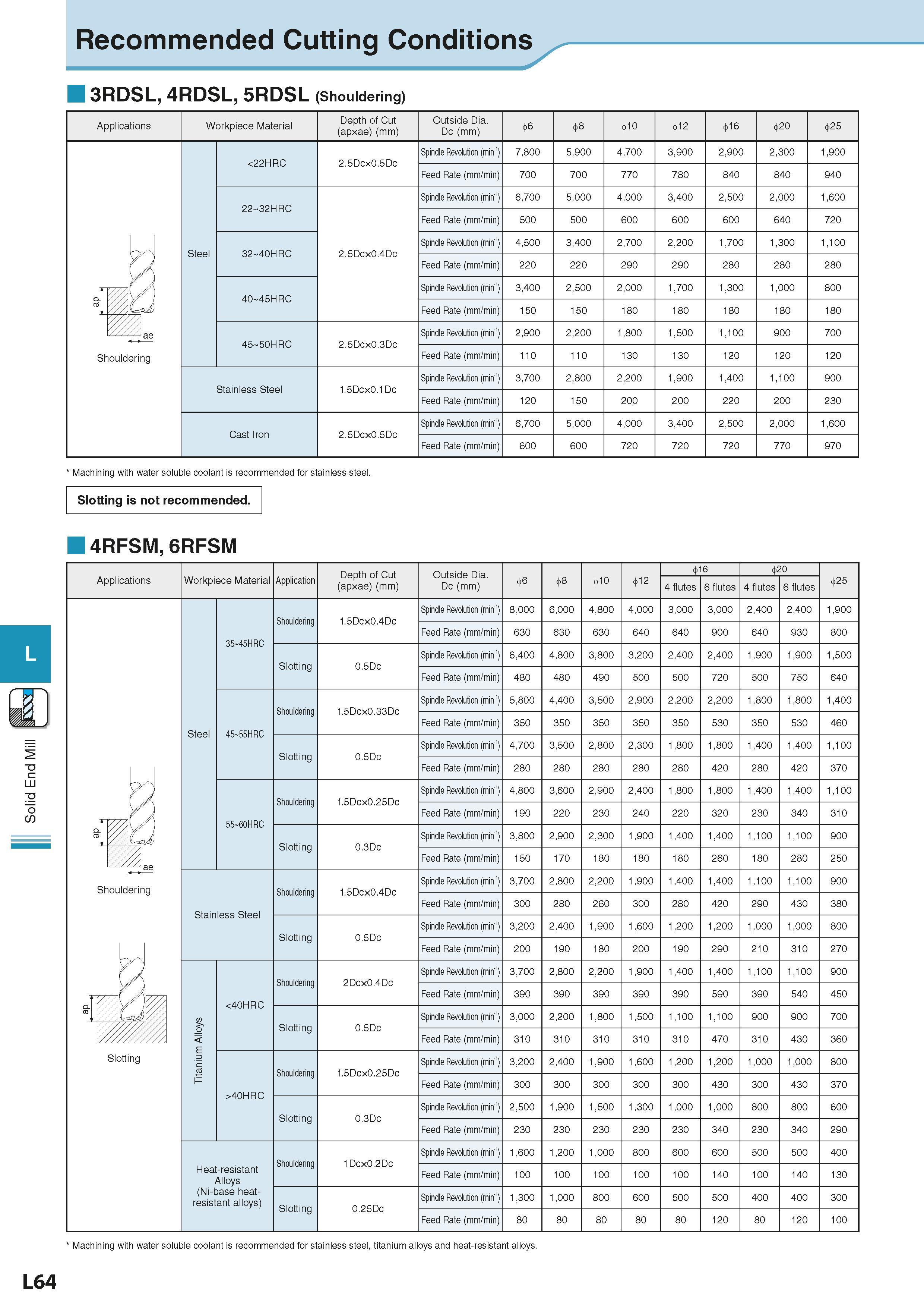 678 Solid End Mill Recommended Cutting Conditions 3RDSL, 4RDSL, 5RDSL (Shouldering) Applications Workpiece Material Depth of Cut (apxae) (mm) Outside Каталог KYOCERA 2016 Металлорежущий станочный инструмент Сменные режущие пластины Токарные резцы Расточные державки Фрезы с СРП и твердосплавные Сборные сверла Стр. L64