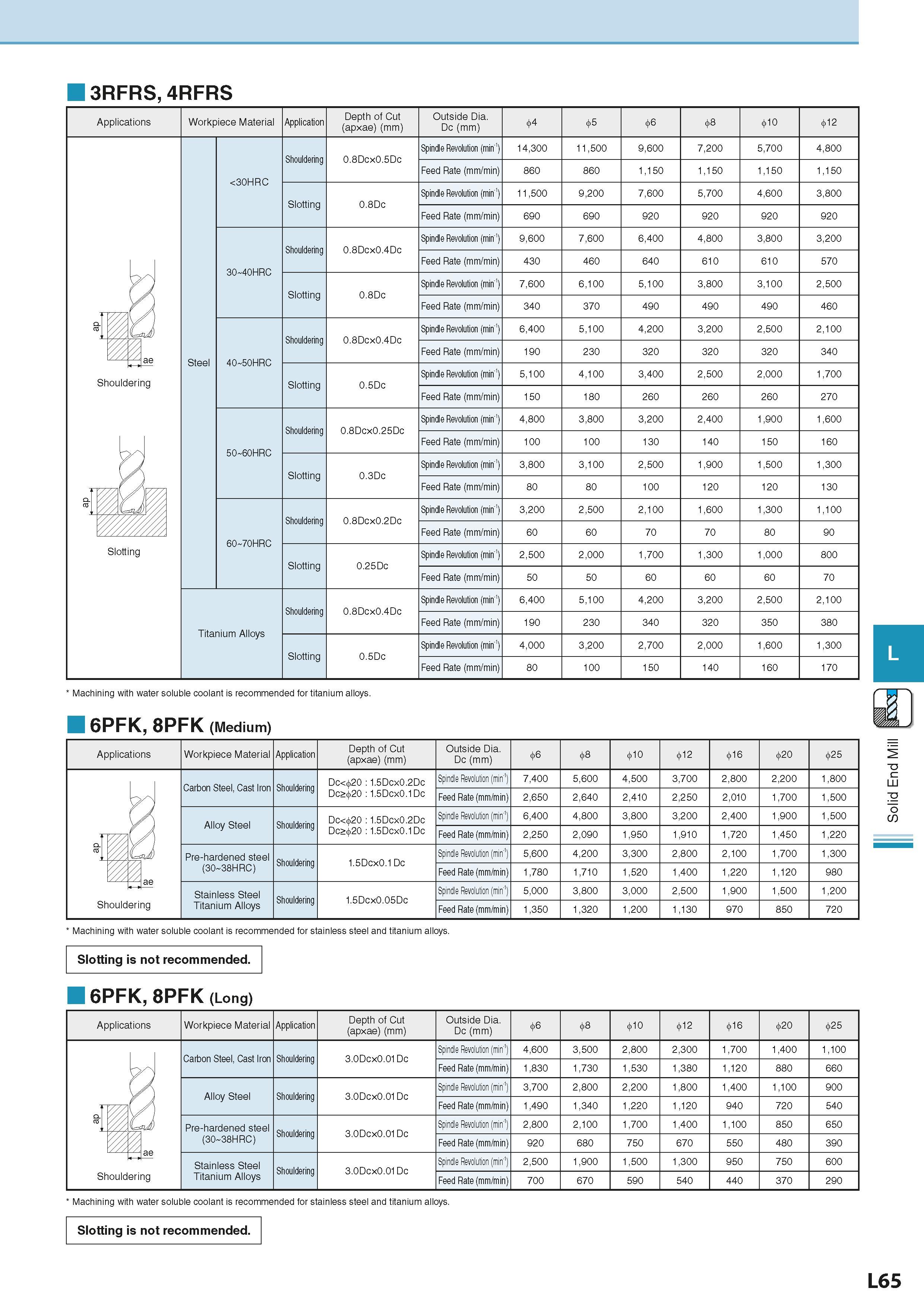 679 3RFRS, 4RFRS Applications Workpiece Material Application Depth of Cut (apxae) (mm) Outside Dia Dc (mm) 65 610 612 Shouldering Slotting Steel <30H Каталог KYOCERA 2016 Металлорежущий станочный инструмент Сменные режущие пластины Токарные резцы Расточные державки Фрезы с СРП и твердосплавные Сборные сверла Стр. L65
