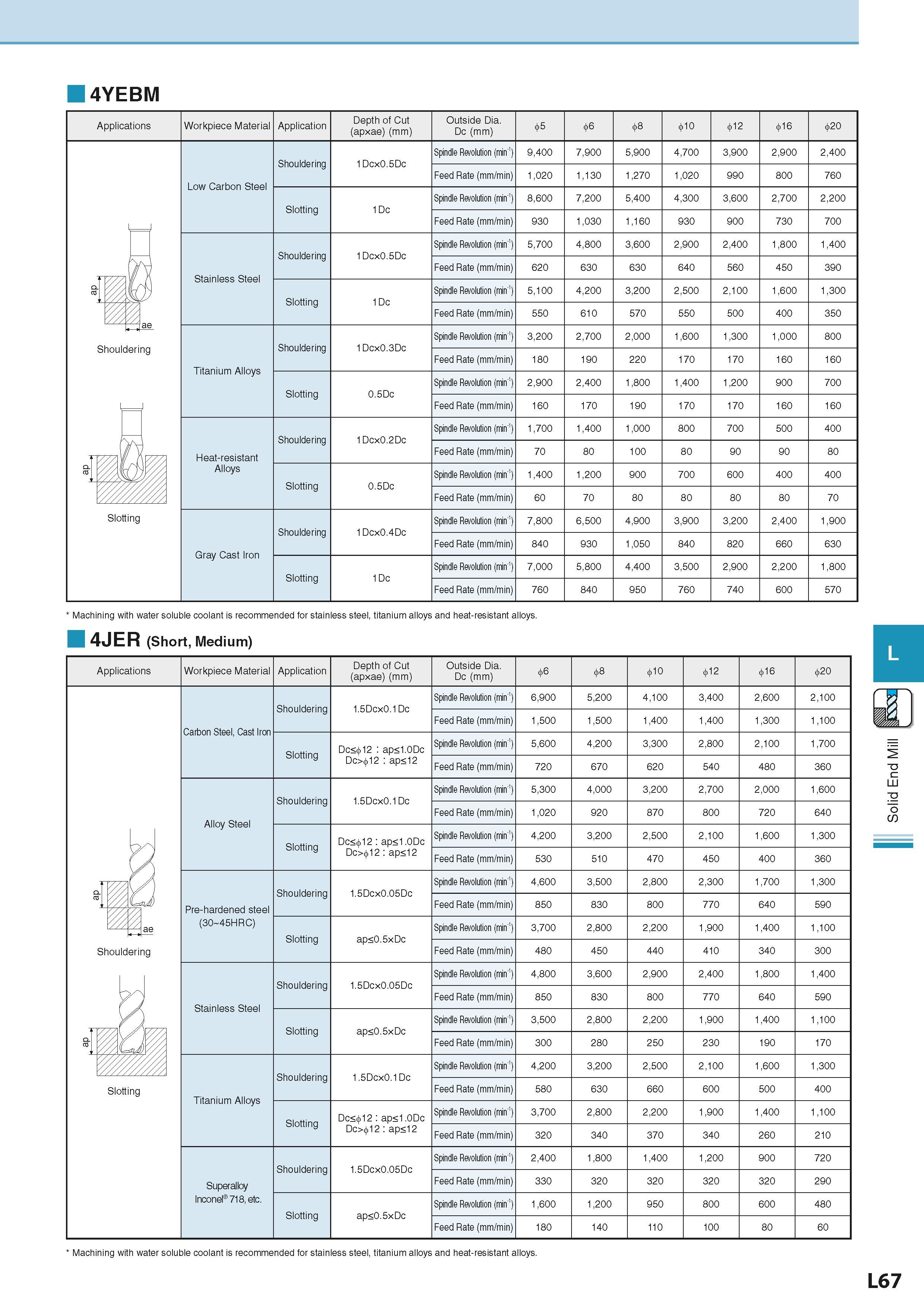 681 4YEBM Applications Workpiece Material Application Depth of Cut (apxae) (mm) Outside Dia Dc (mm) 5 6 8 10 12 16 20 Low Carbon Steel Shouldering 1D Каталог KYOCERA 2016 Металлорежущий станочный инструмент Сменные режущие пластины Токарные резцы Расточные державки Фрезы с СРП и твердосплавные Сборные сверла Стр. L67