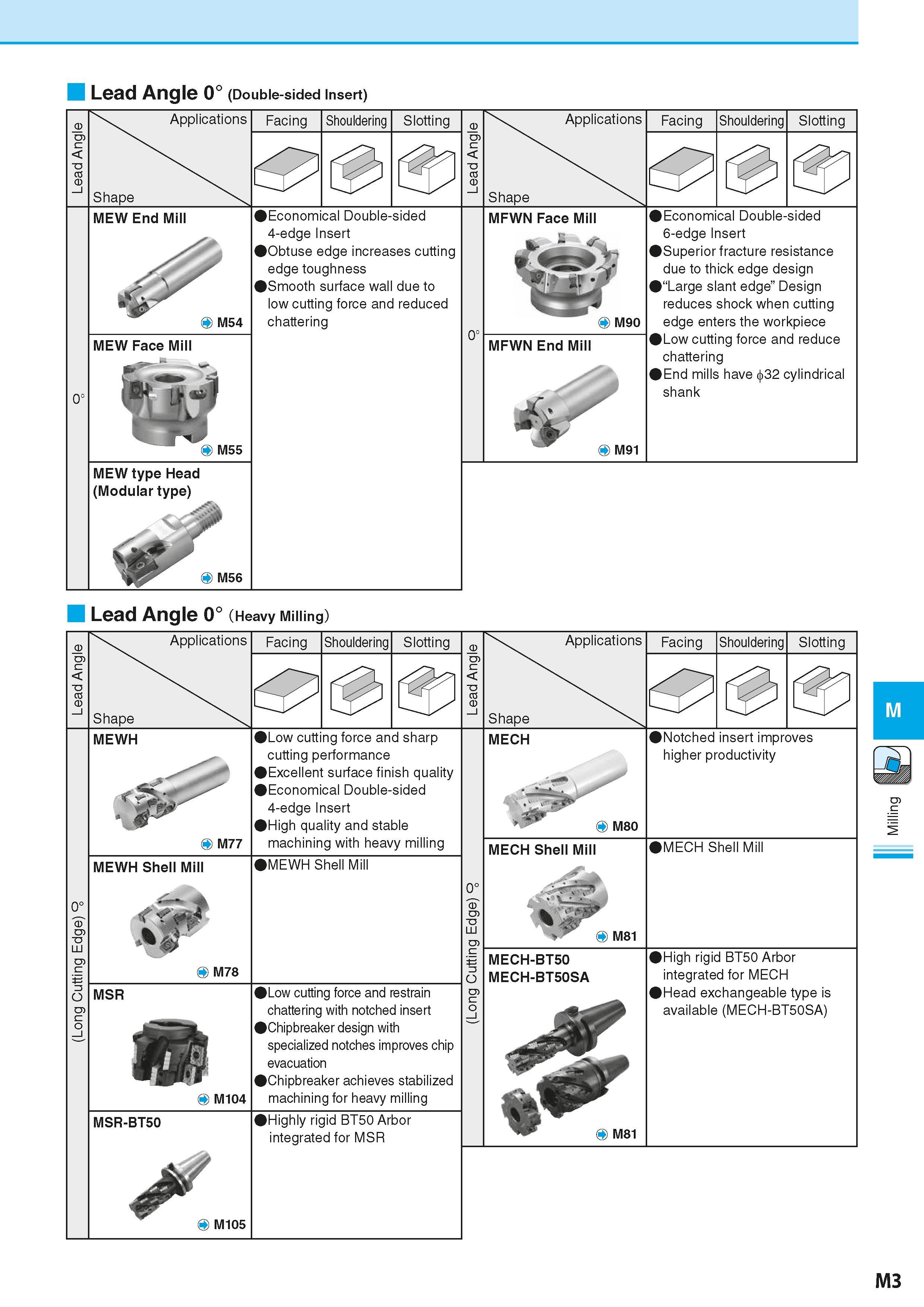 689 Lead Angle 0° (Double-sided Insert) Applications Facing Shouldering Slotting Shape Applications Shape Facing Shouldering Slotting MEW End Mill O Каталог KYOCERA 2016 Металлорежущий станочный инструмент Сменные режущие пластины Токарные резцы Расточные державки Фрезы с СРП и твердосплавные Сборные сверла Стр. M3