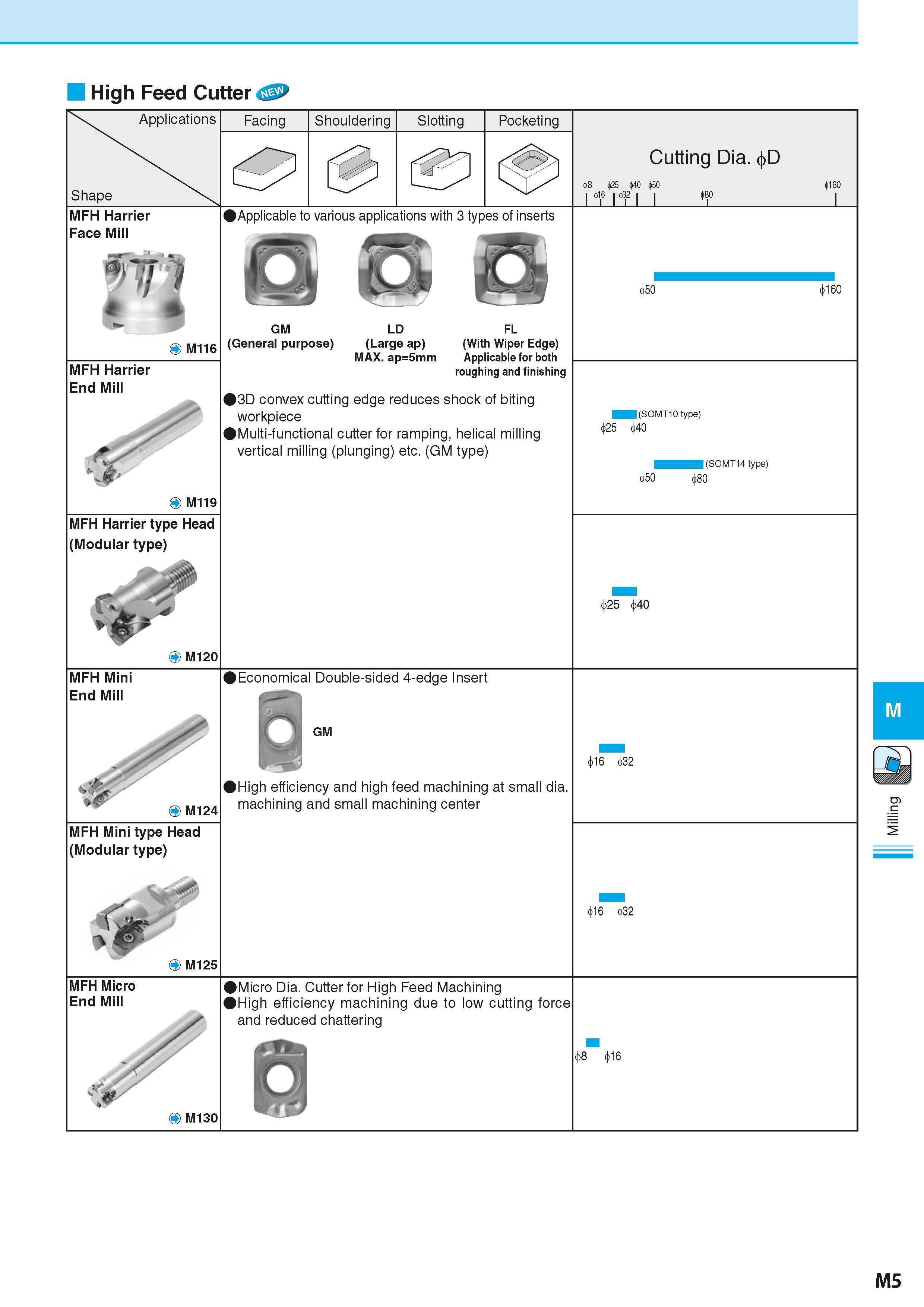 691 High Feed Cutter > Applications Shape Facing Shouldering Slotting Pocketing Cutting Dia D 8 25 40 650 I 1 6 I f I I 160 L MFH Harrier Face Mill A Каталог KYOCERA 2016 Металлорежущий станочный инструмент Сменные режущие пластины Токарные резцы Расточные державки Фрезы с СРП и твердосплавные Сборные сверла Стр. M5