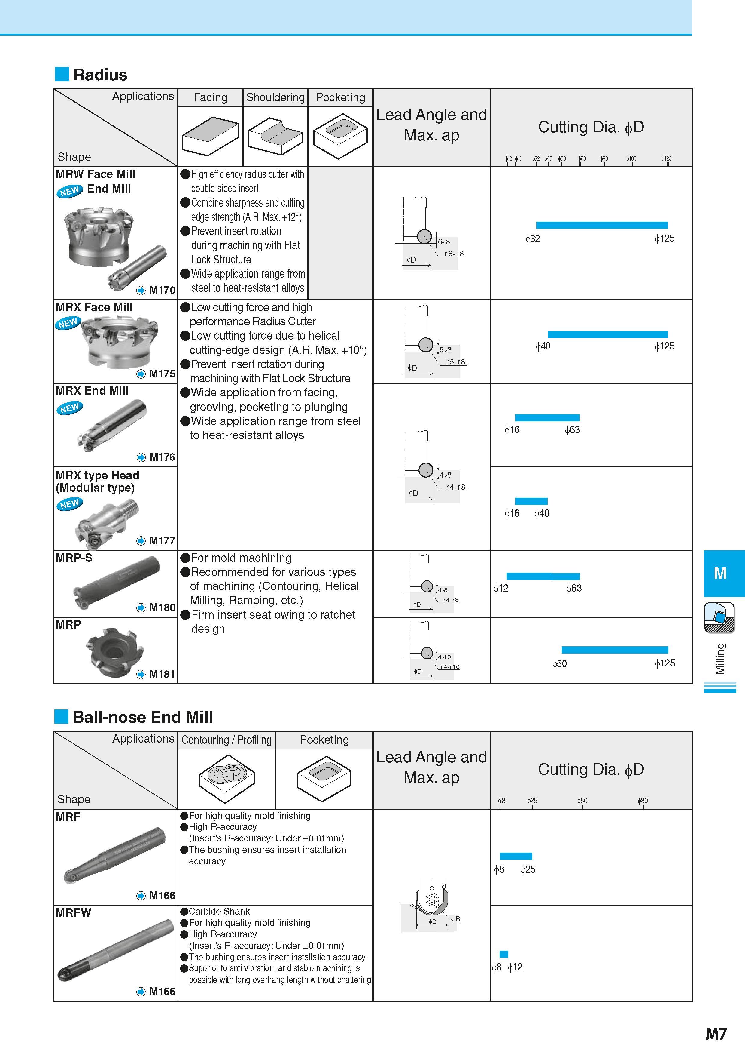 693 Radius Applications Shape Facing Shouldering Pocketing Lead Angle and Max ap Cutting Dia D 12 16 32 40 50 63 80 100 125 MRW Face Mill End Mill Hi Каталог KYOCERA 2016 Металлорежущий станочный инструмент Сменные режущие пластины Токарные резцы Расточные державки Фрезы с СРП и твердосплавные Сборные сверла Стр. M7